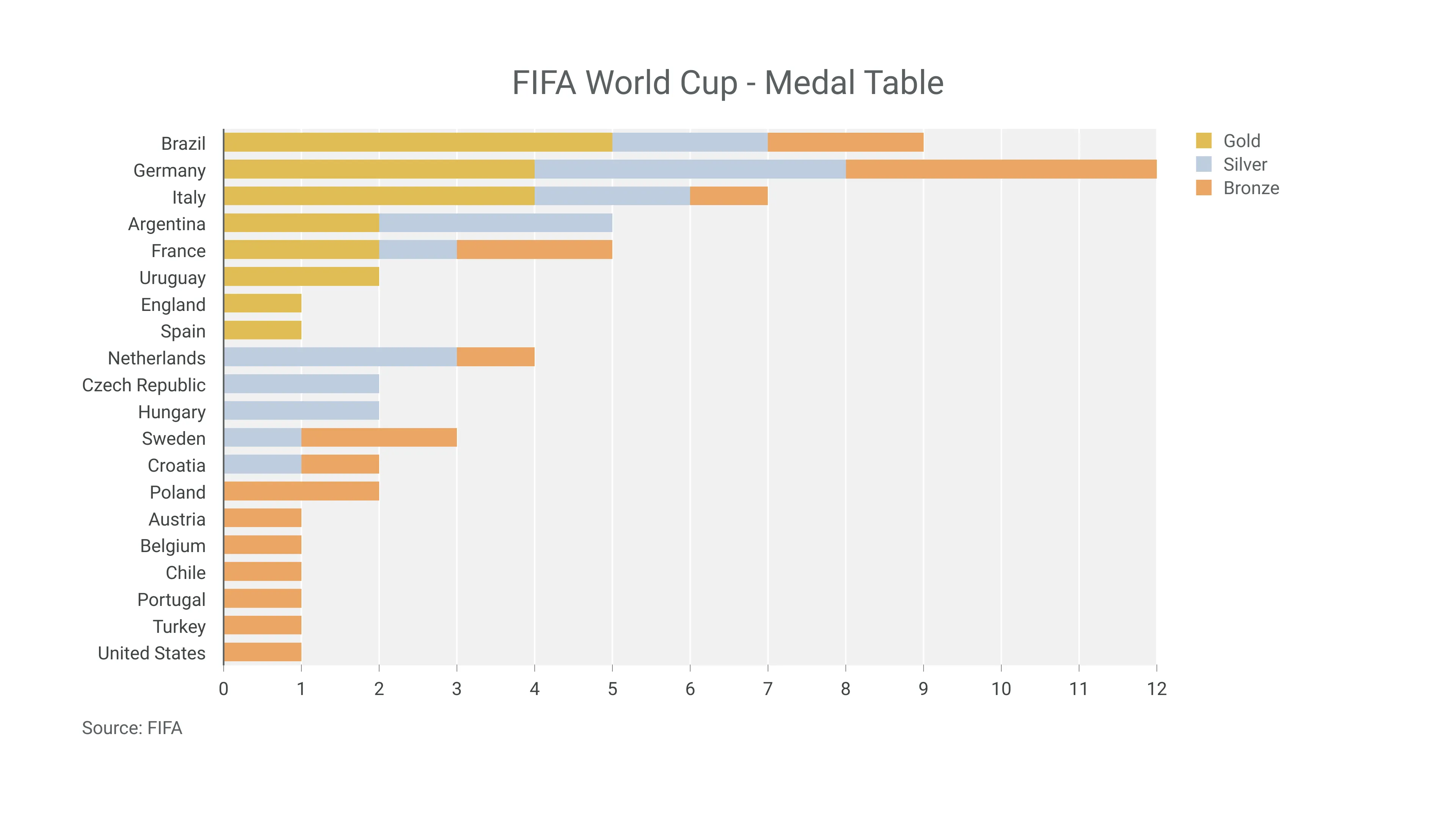 Stacked Bar Chart example: FIFA World Cup - Medal Table