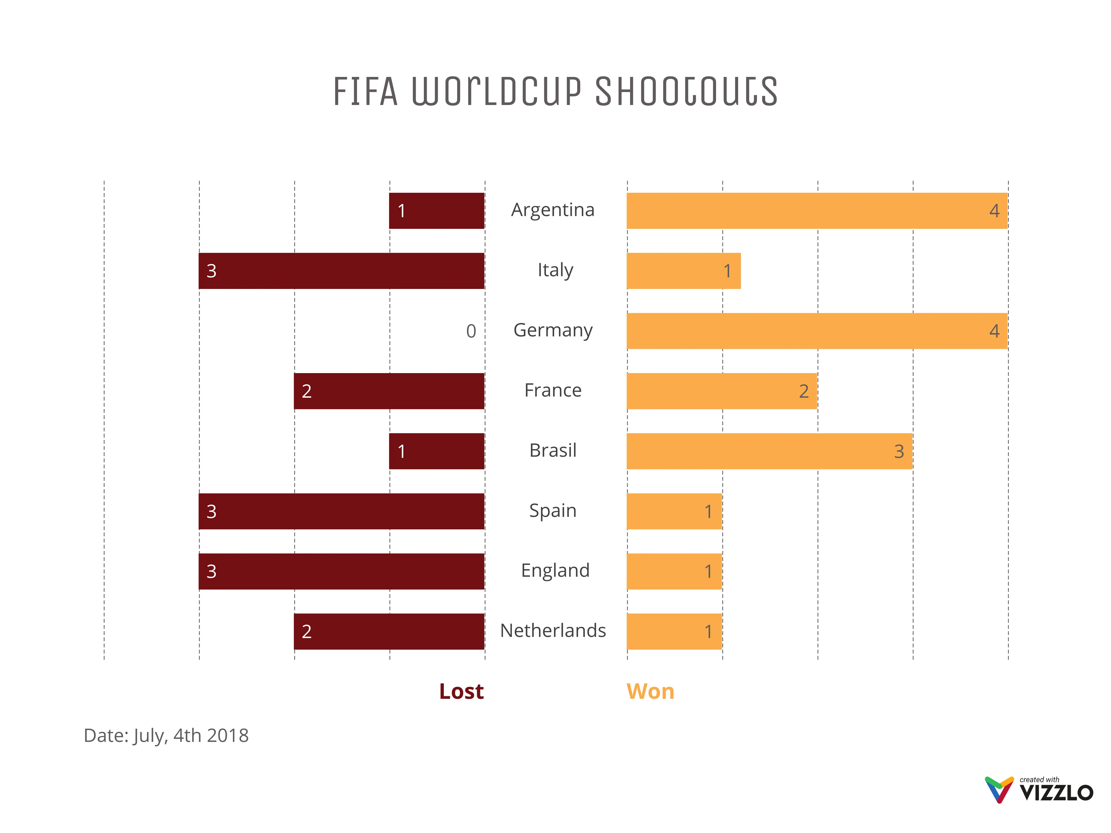 Butterfly Chart example: FIFA worldcup Shootouts