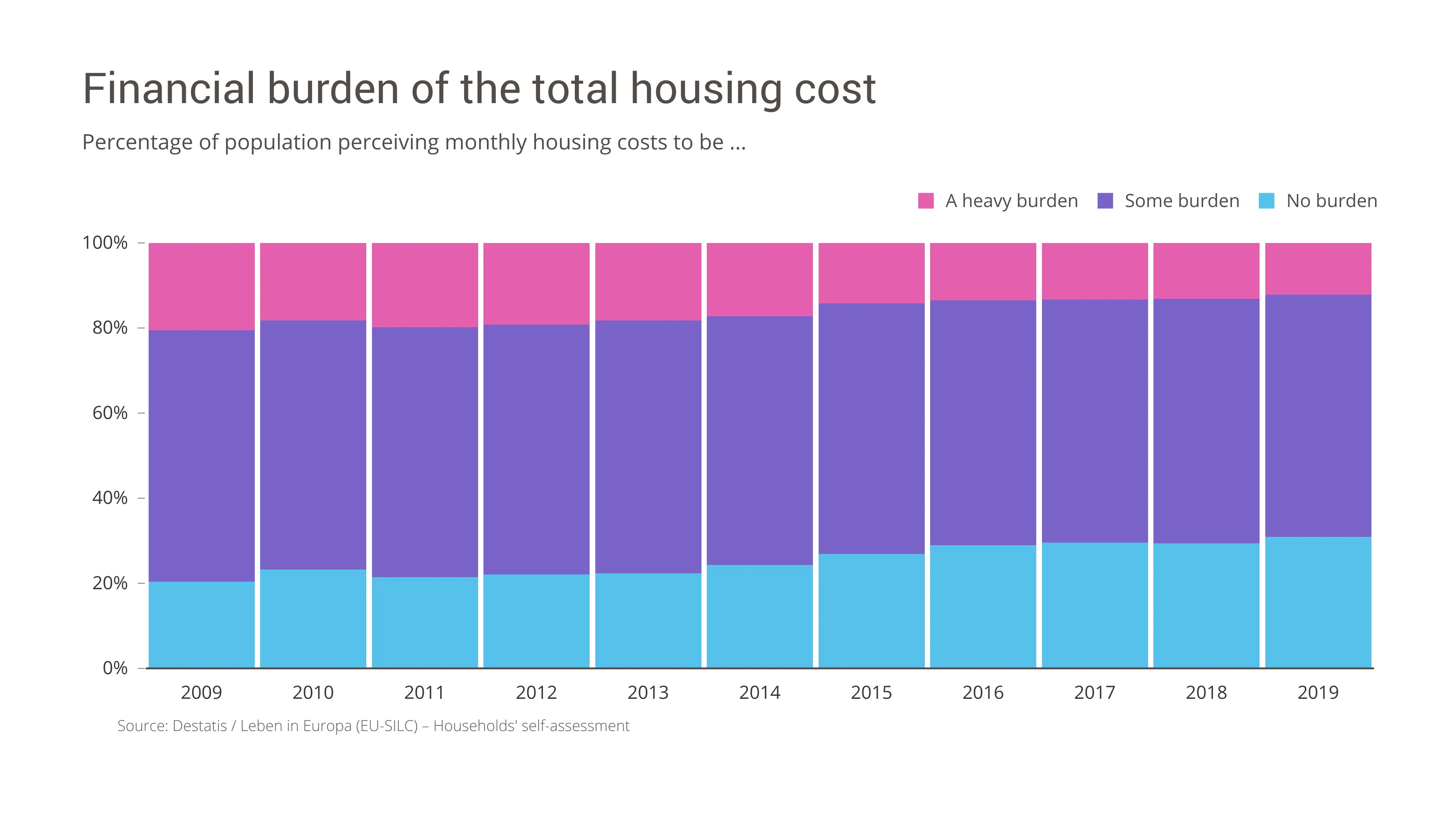 100% Stacked Bar Chart example: Financial burden of the total housing cost