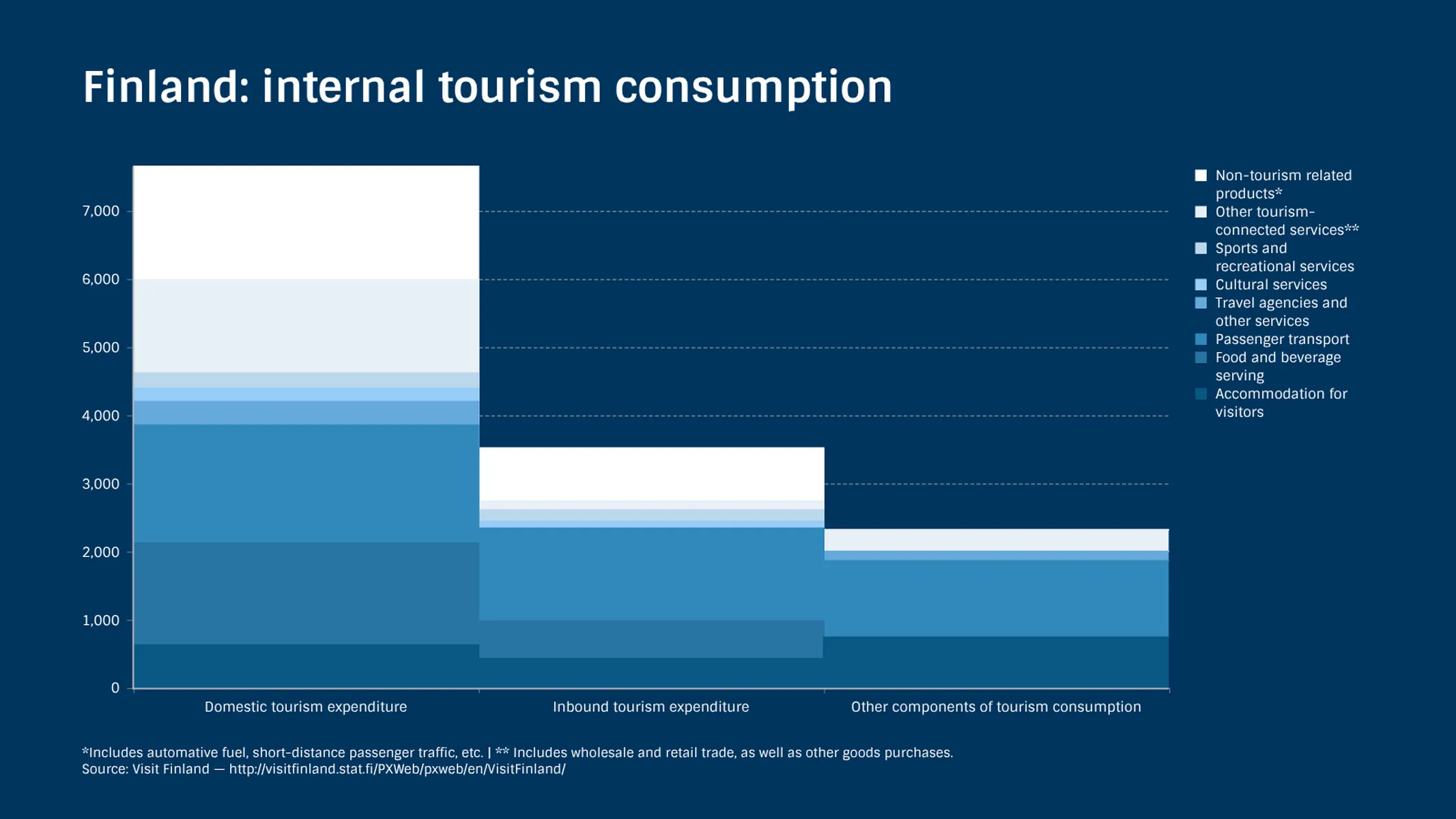 Stacked Area Chart example: Finland: internal tourism consumption