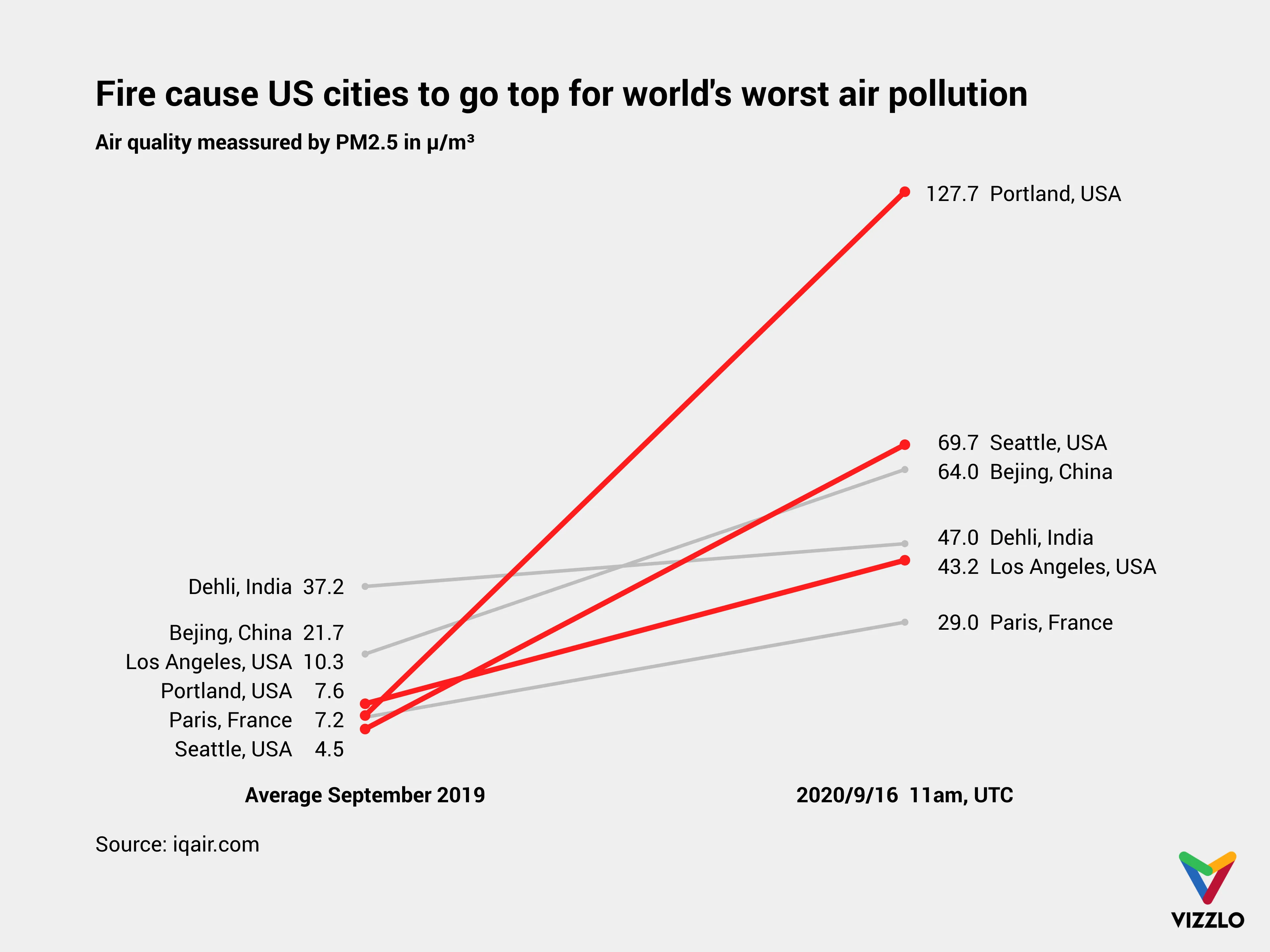 Slopegraph example: Fire cause US cities to go top for world's worst air pollution