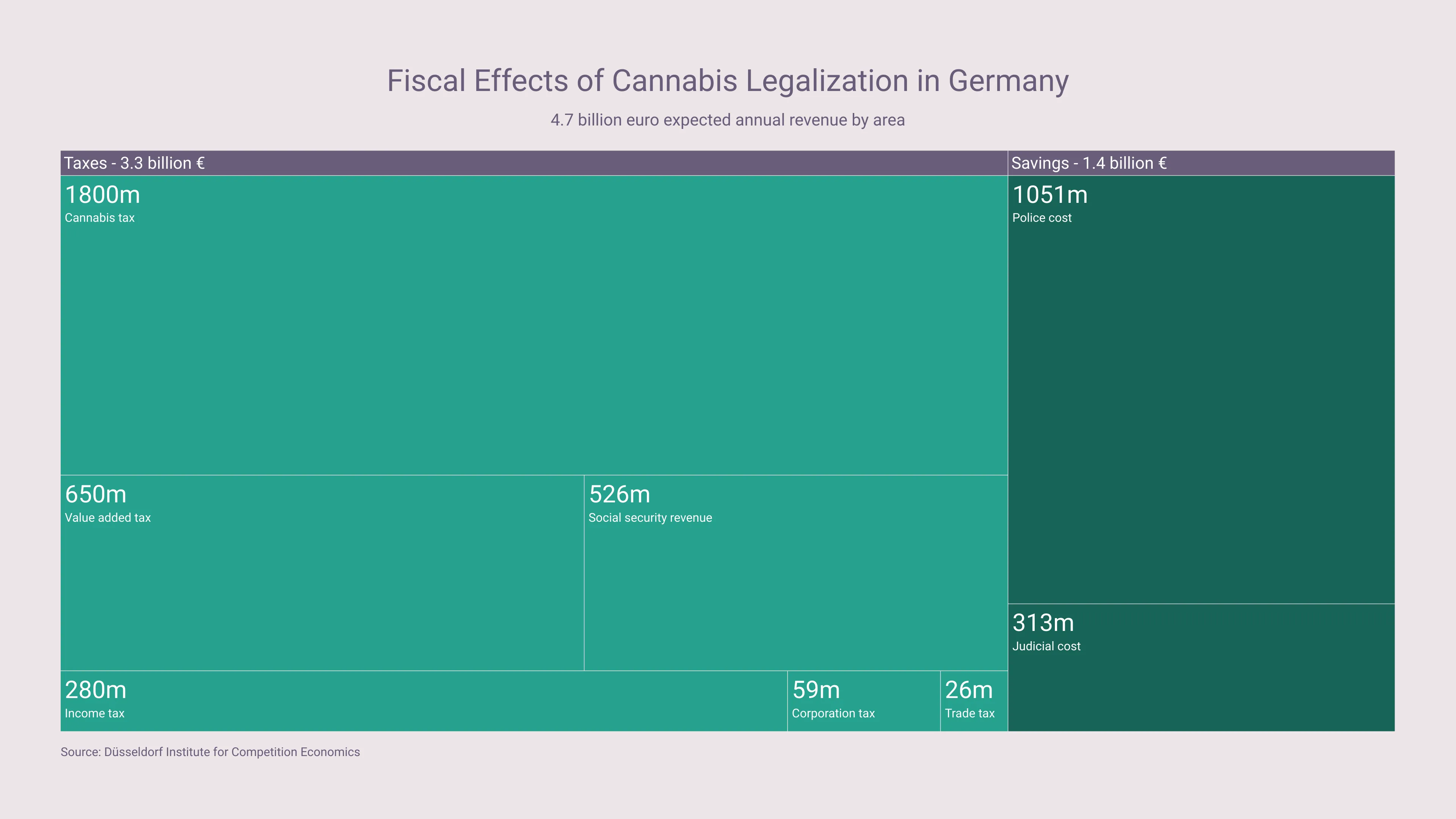 Treemap example: Fiscal Effects of Cannabis Legalization in Germany
