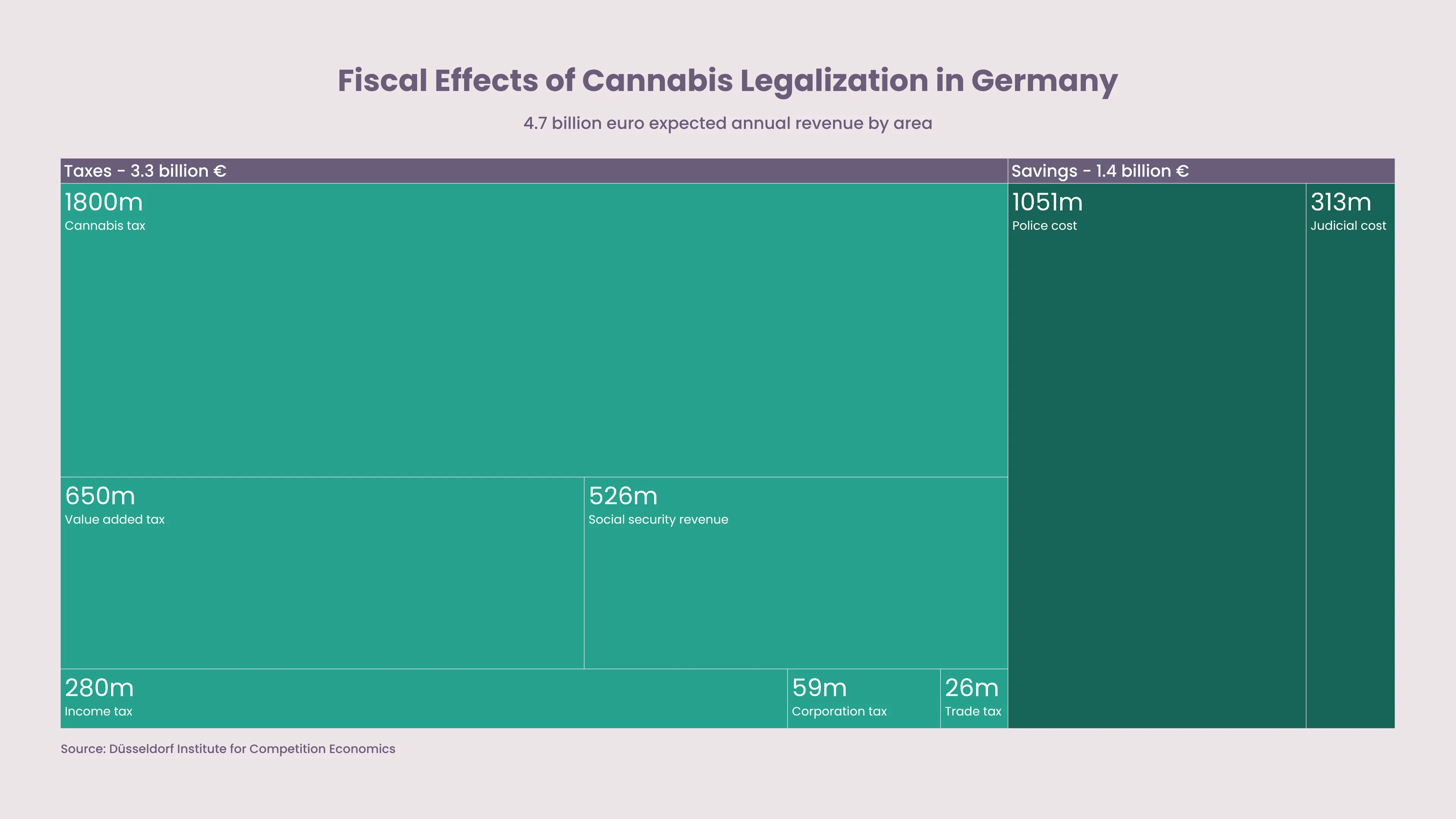 Treemap example: Fiscal Effects of Cannabis Legalization in Germany