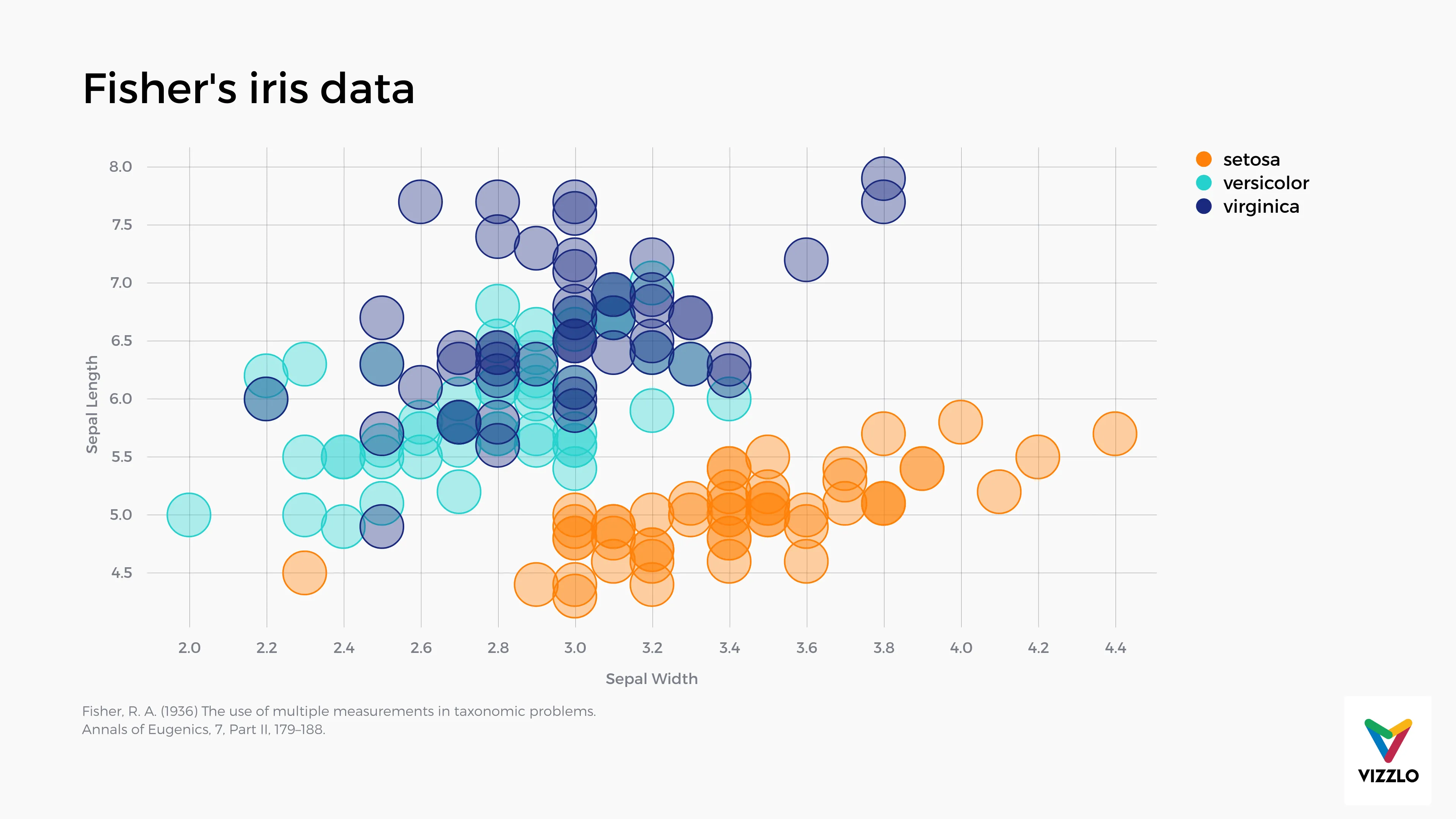 Scatter Plot example: Fisher's iris data