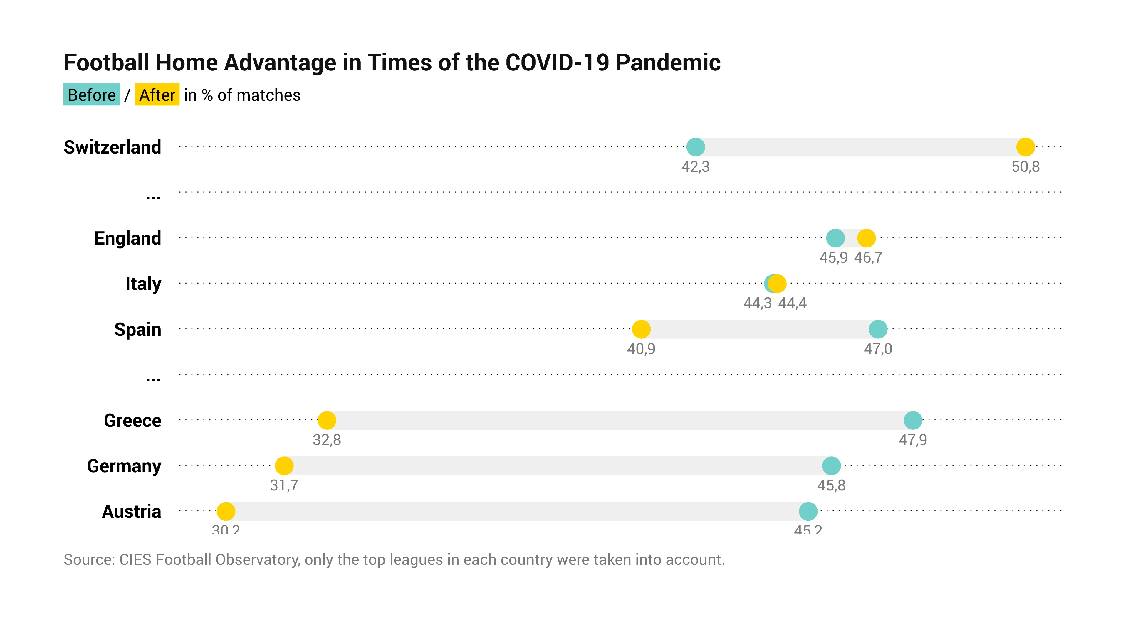 Dot Plot Chart example: Football Home Advantage in Times of the COVID-19 Pandemic