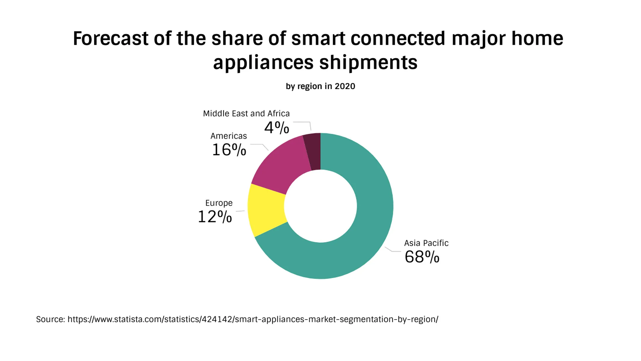 Donut Chart example: Forecast of the share of smart connected major home appliances shipments