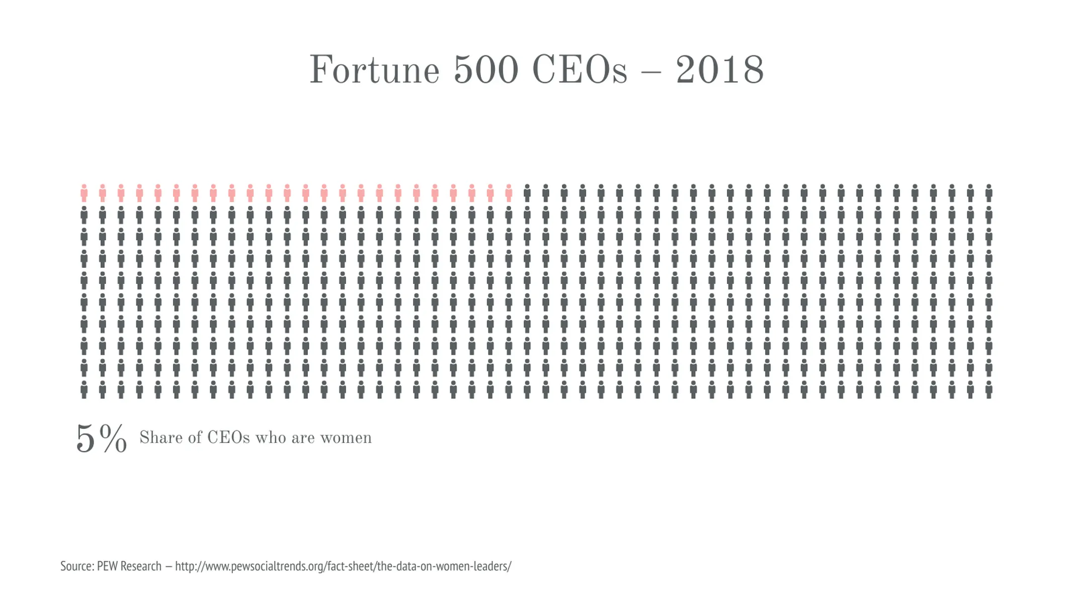 Pictograph example: Fortune 500 CEOs – 2018