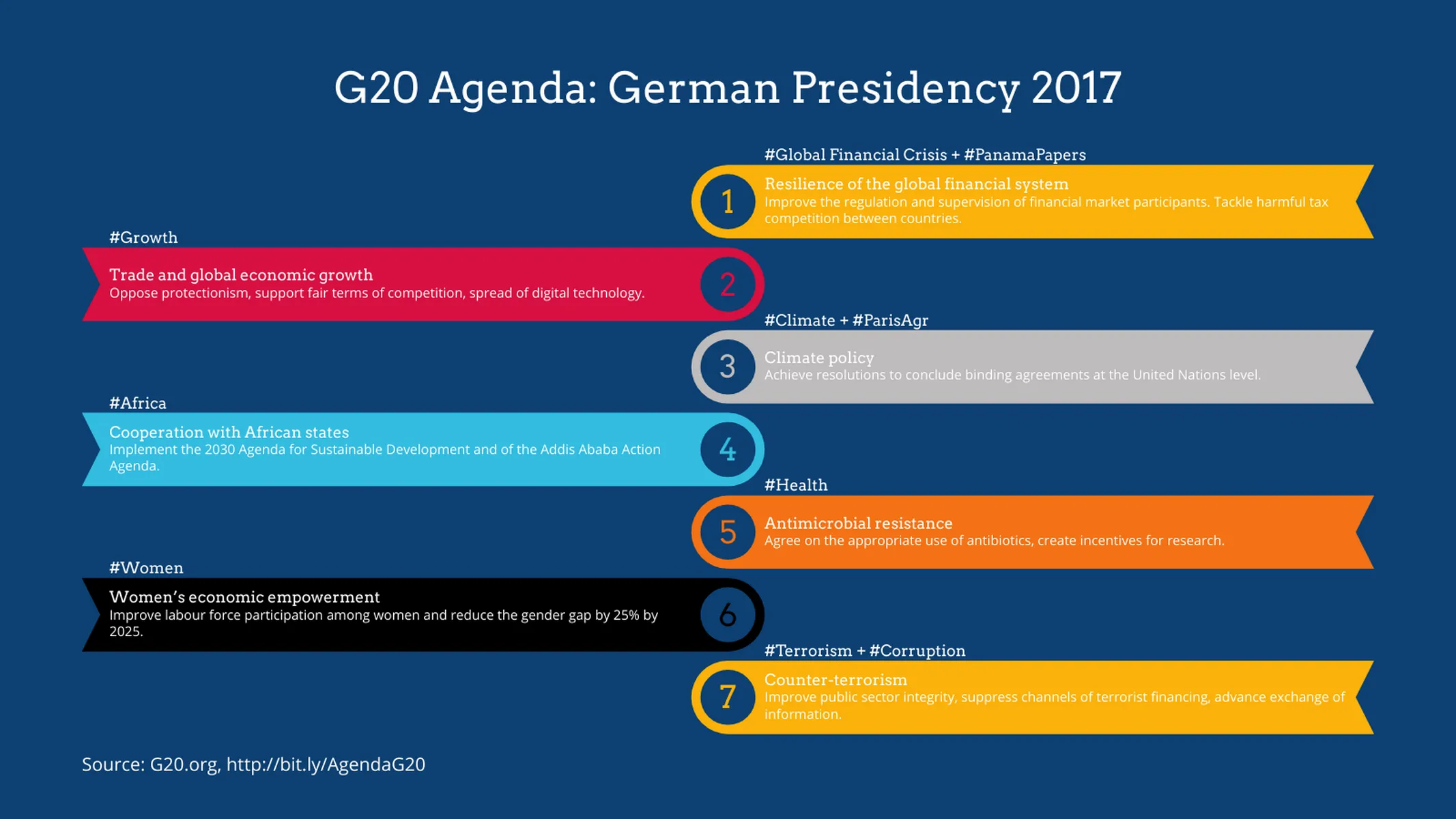 List of Milestones example: G20 Agenda: German Presidency 2017