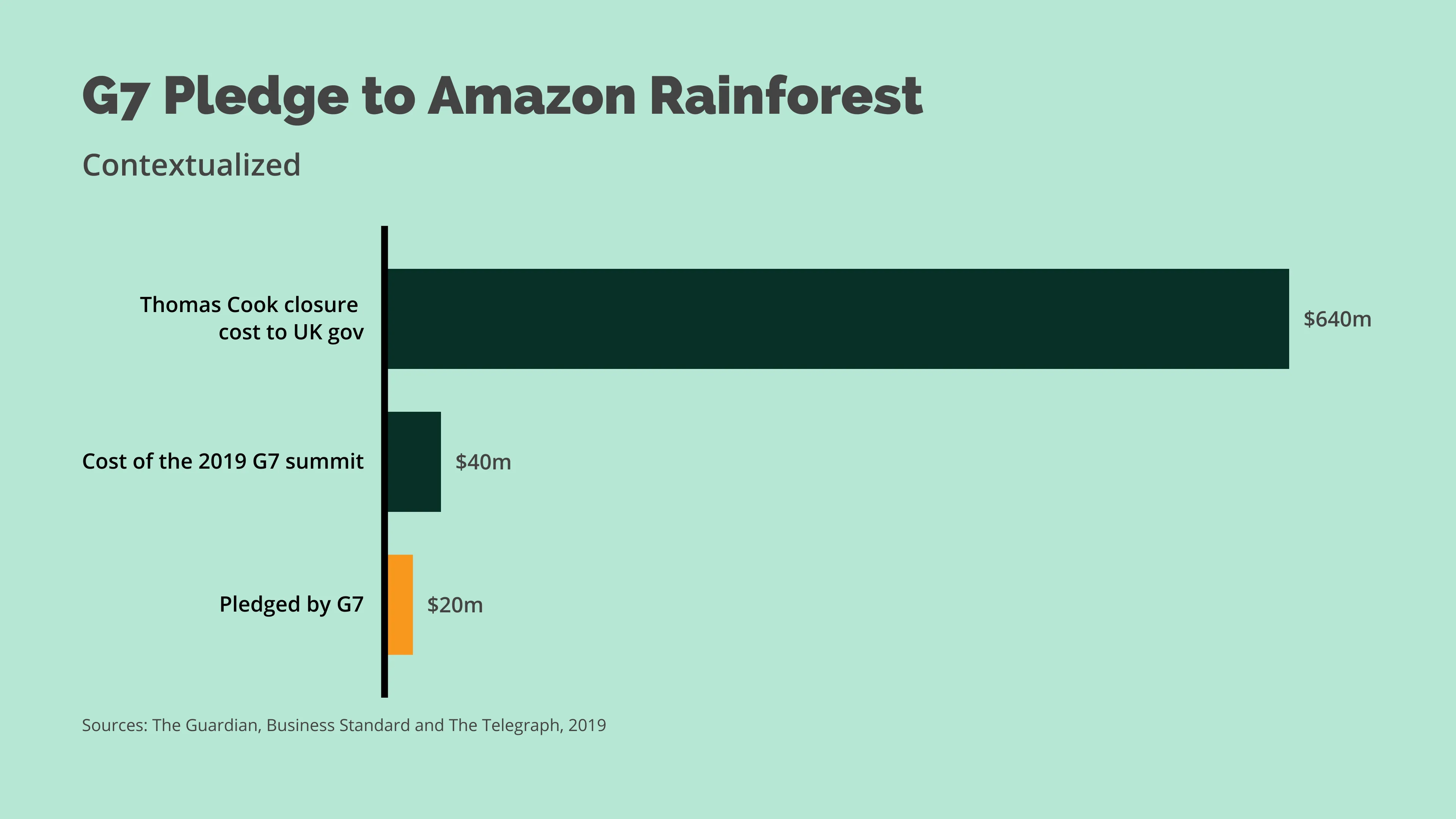 Horizontal Bar Chart example: G7 Pledge to Amazon Rainforest