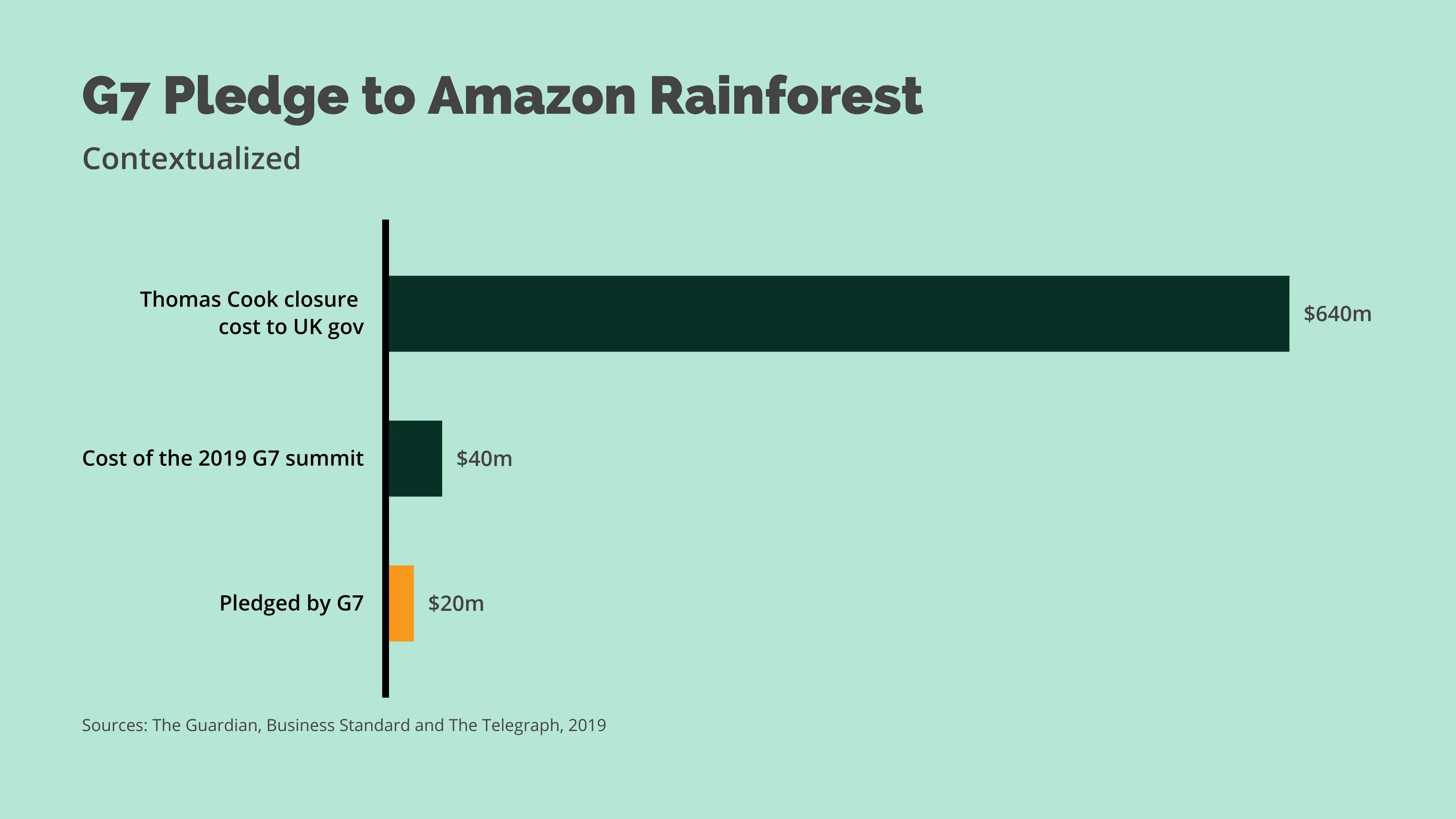 Horizontal Bar Chart example: G7 Pledge to Amazon Rainforest