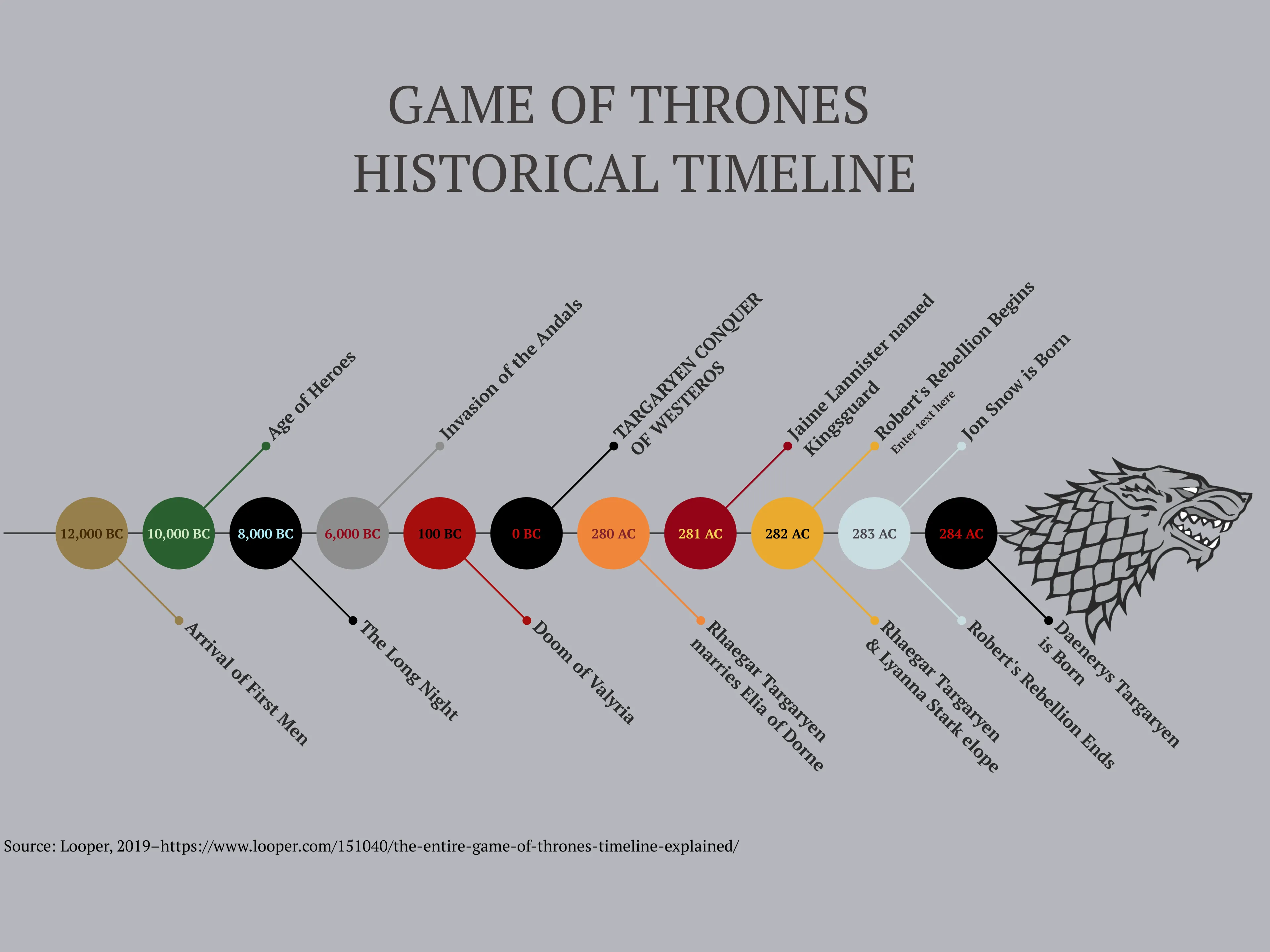 Fishbone Timeline example: GAME OF THRONES  HISTORICAL TIMELINE