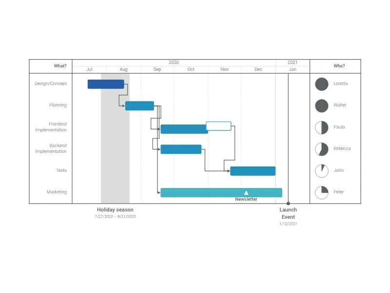 Gantt-Diagramm