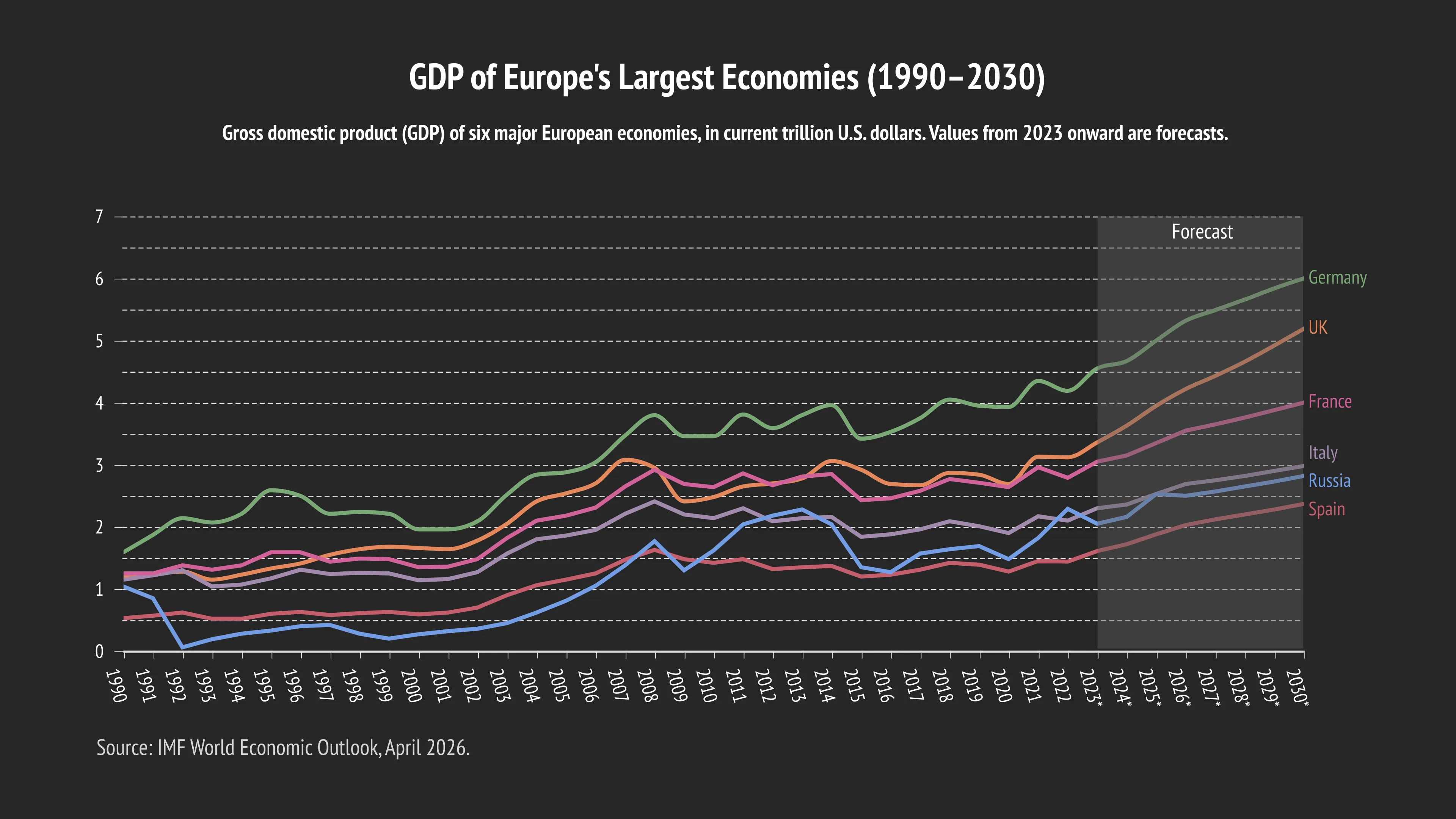 GDP of Europe's Largest Economies (1990–2030)