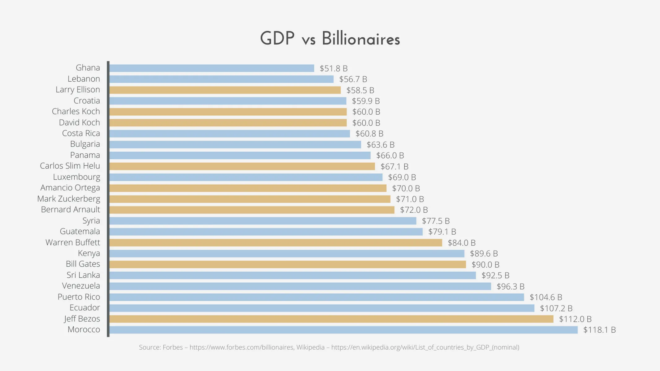 Horizontal Bar Chart example: GDP vs Billionaires