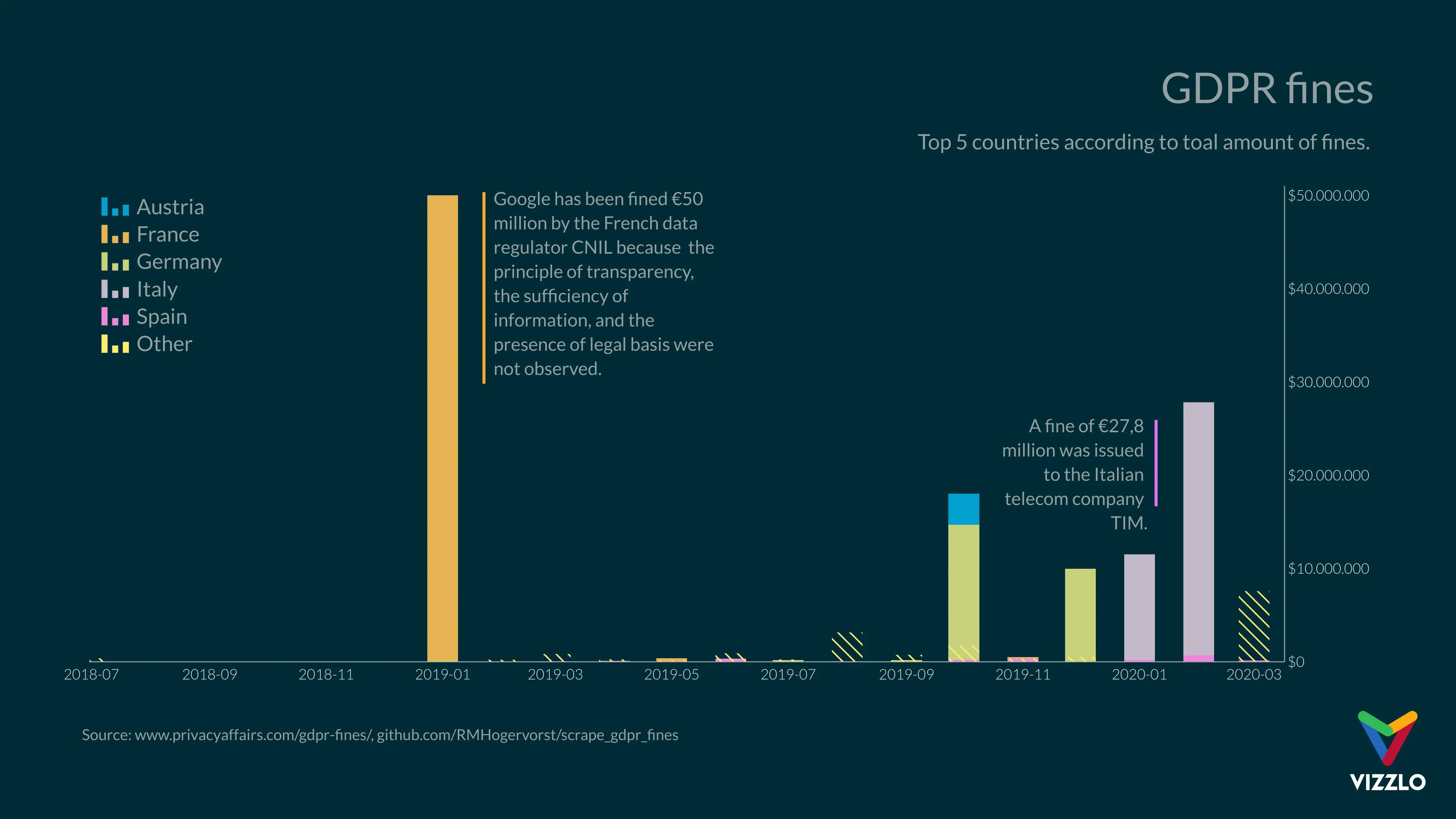 Time Series Graph example: GDPR fines