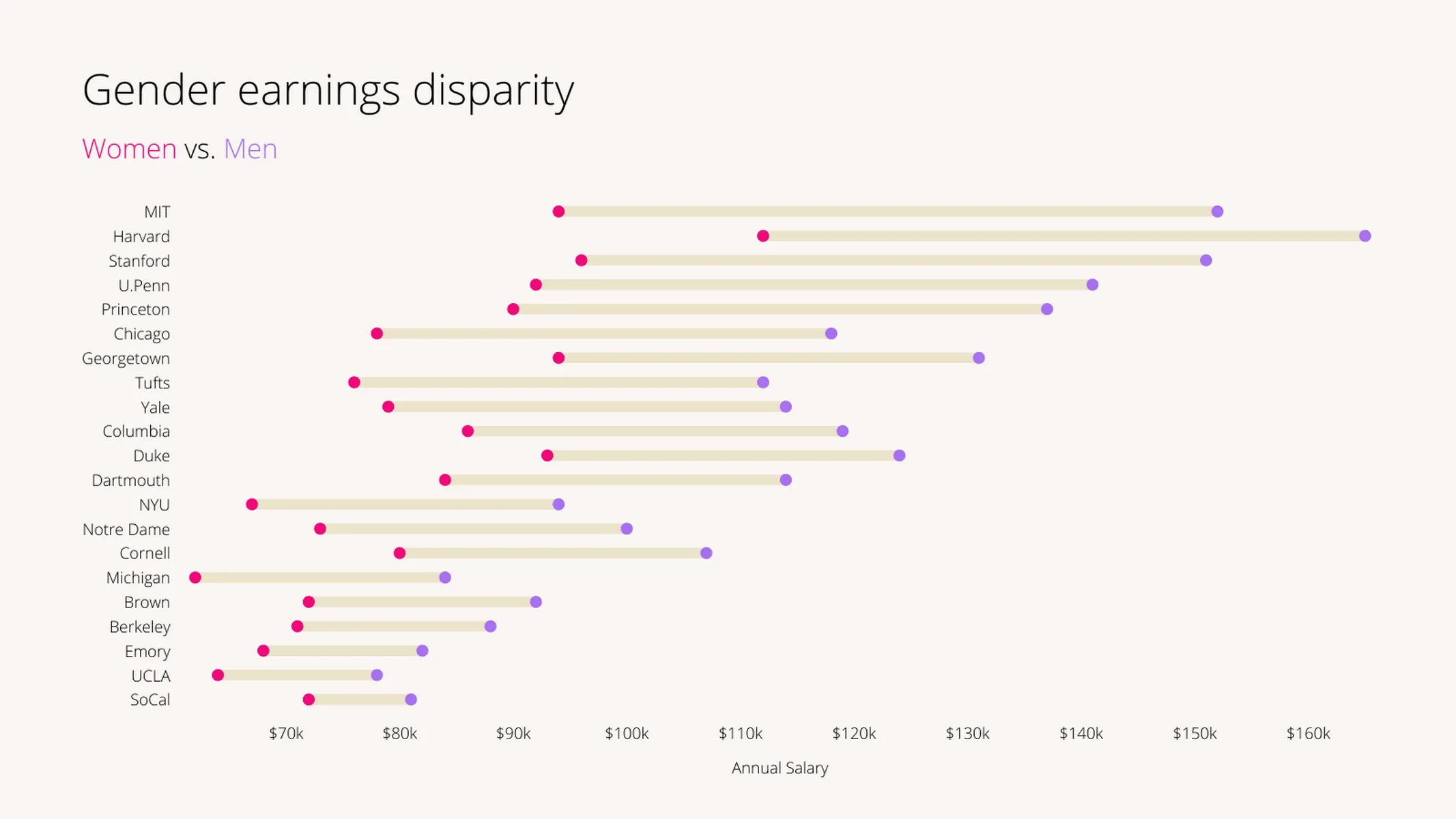 Range Plot example: Gender earnings disparity
