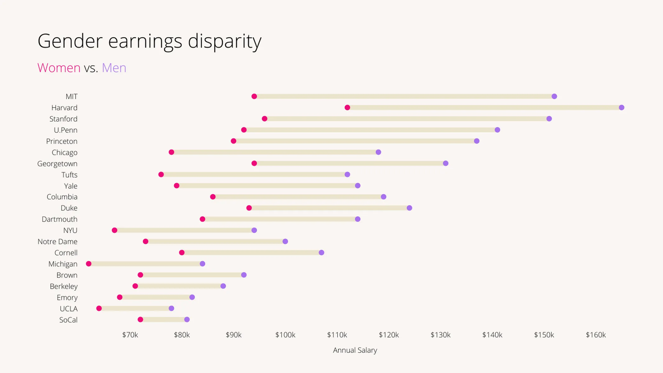 Range Plot example: Gender earnings disparity