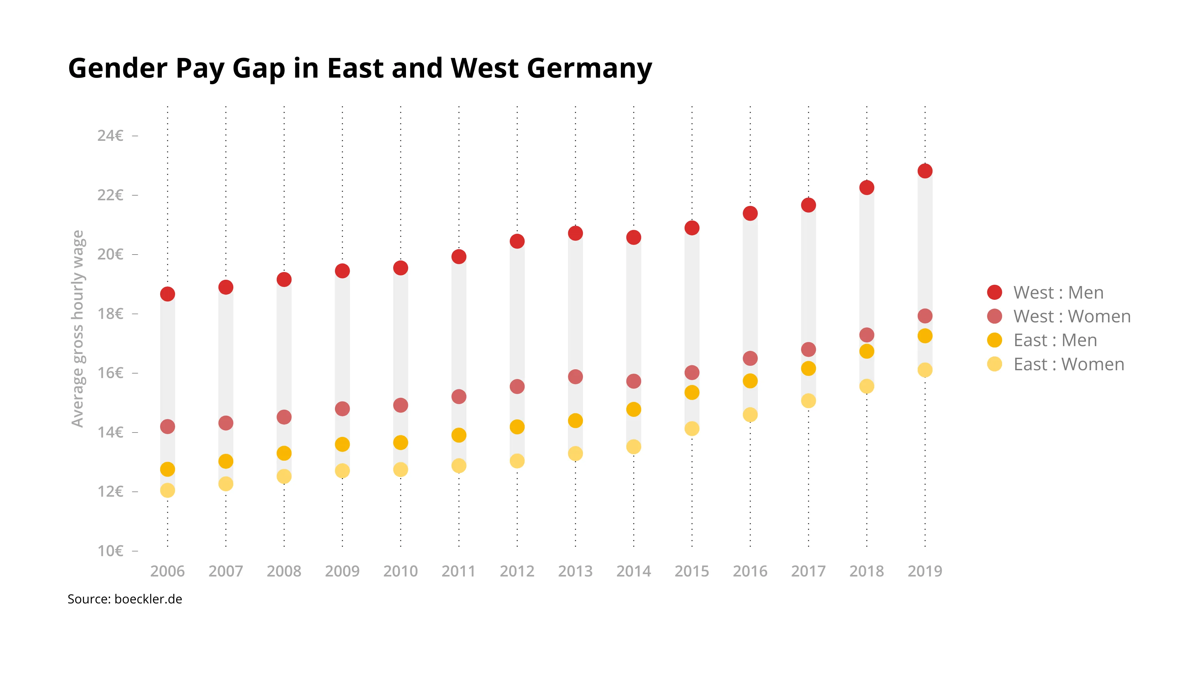 Dot Plot Chart example: Dot Plot Chart Examples