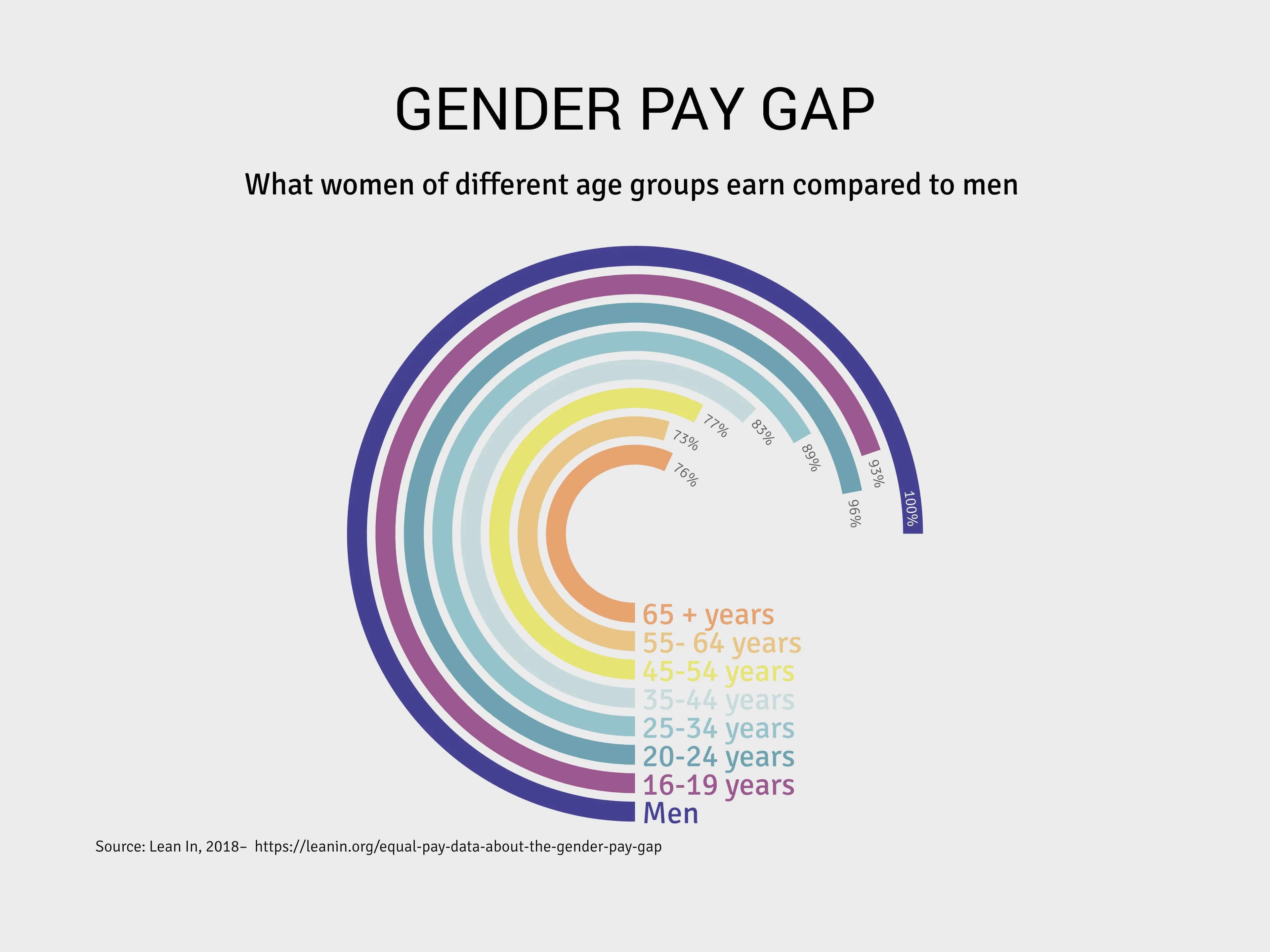 Radial Bar Chart example: GENDER PAY GAP