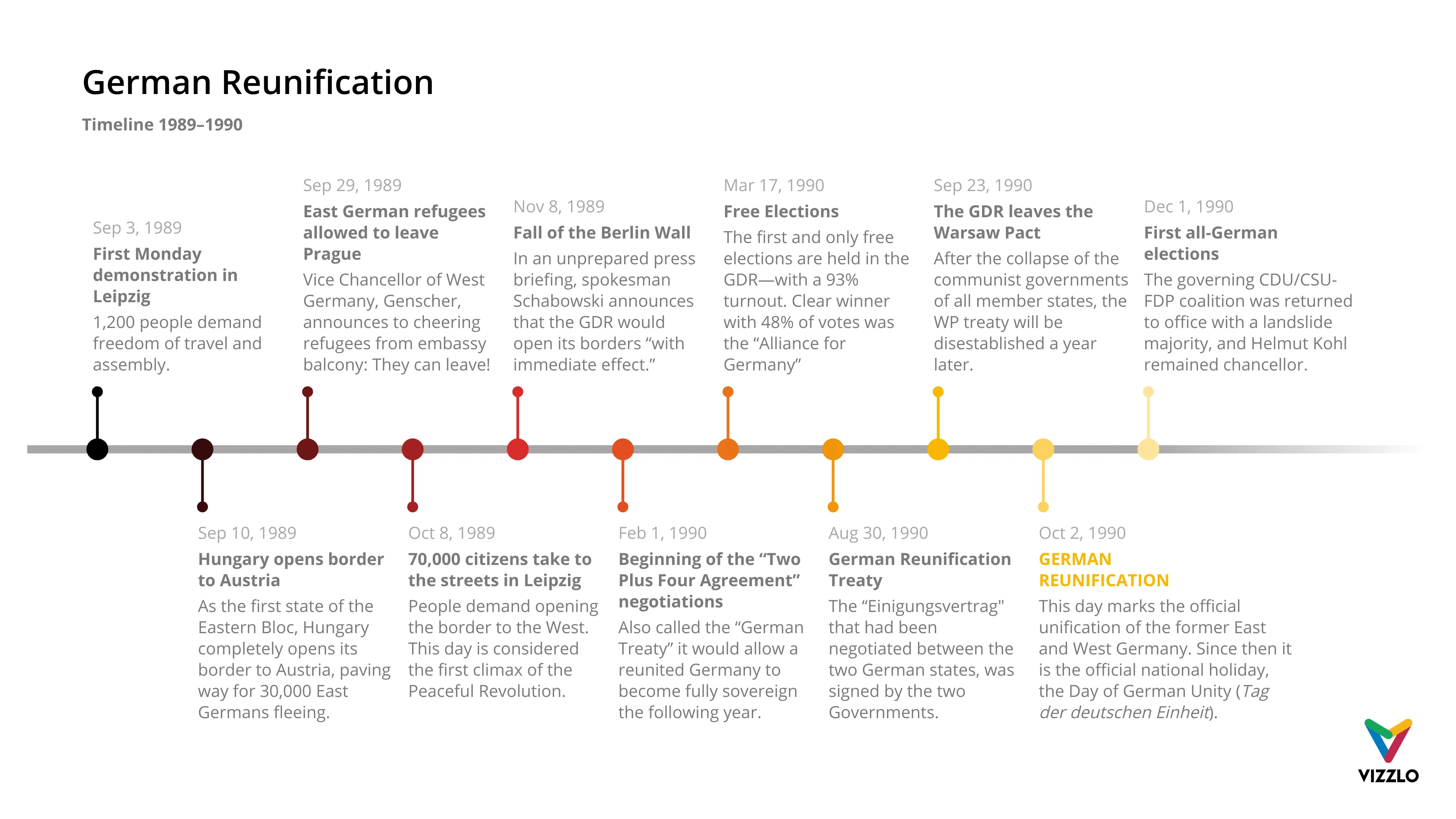 Timeline Chart example: Timeline Chart Examples