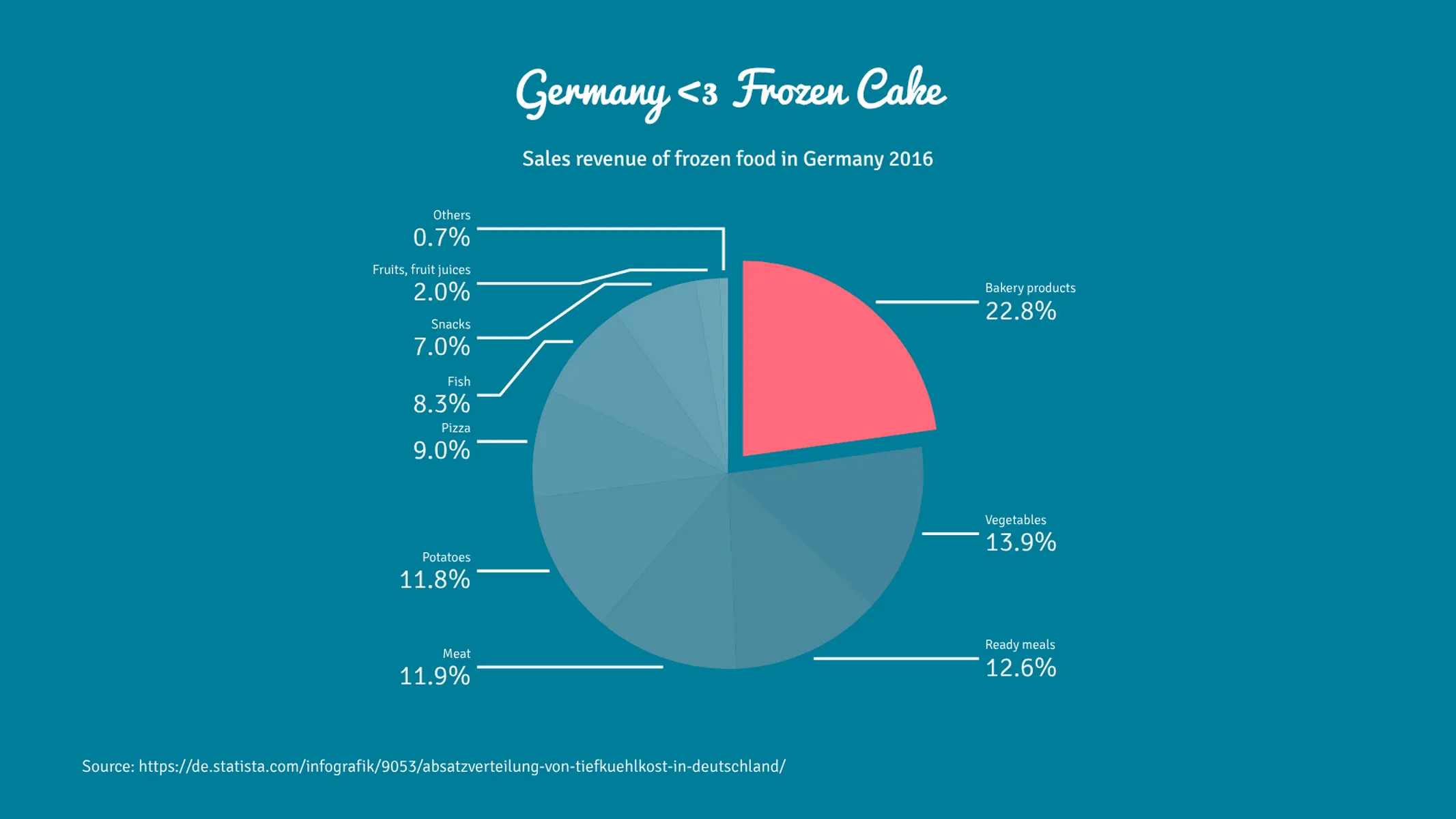 Kreisdiagramm-Beispiel: Germany <3 Frozen Cake