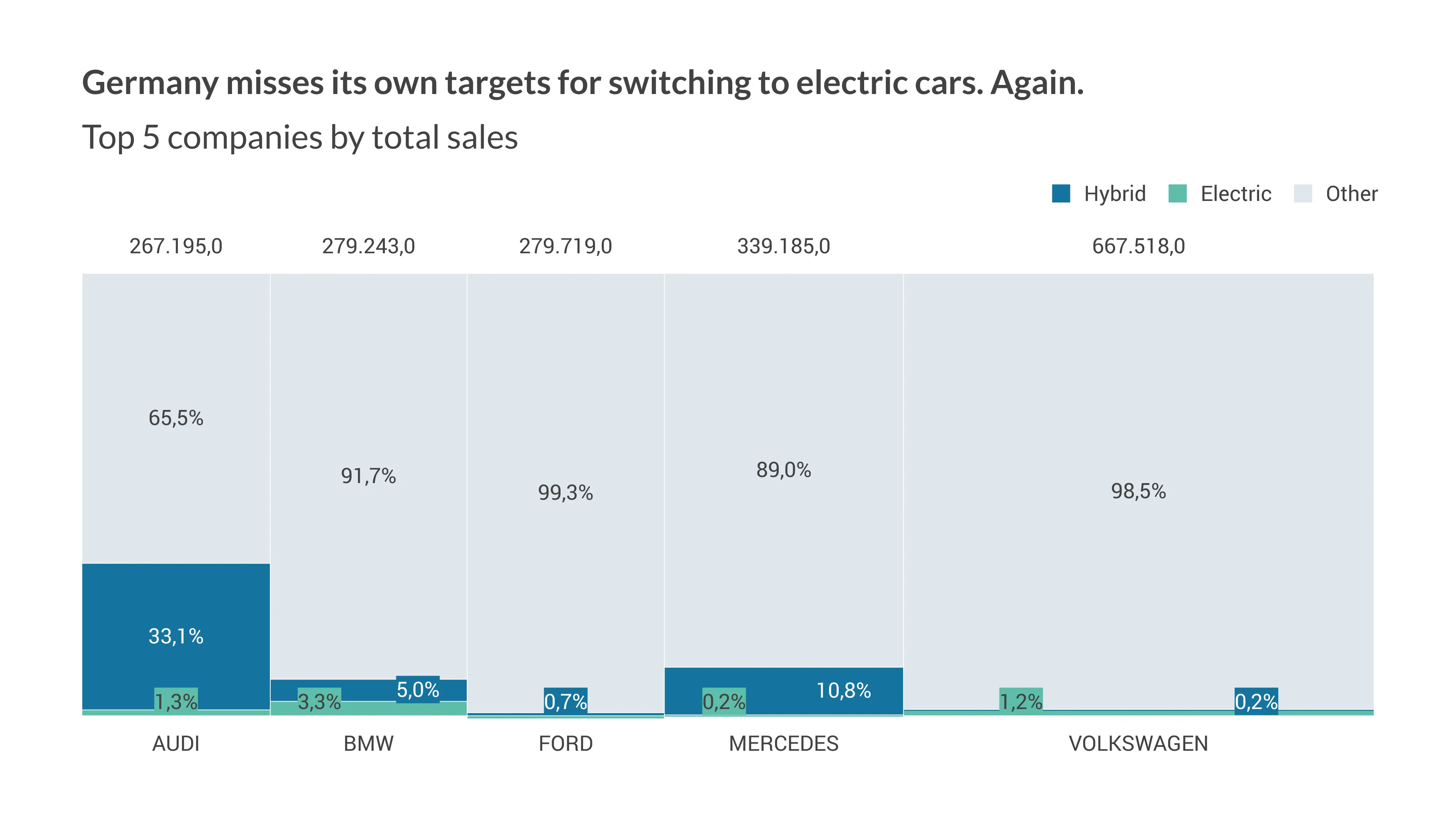 Marimekko Chart example: Germany misses its own targets for switching to electric cars. Again