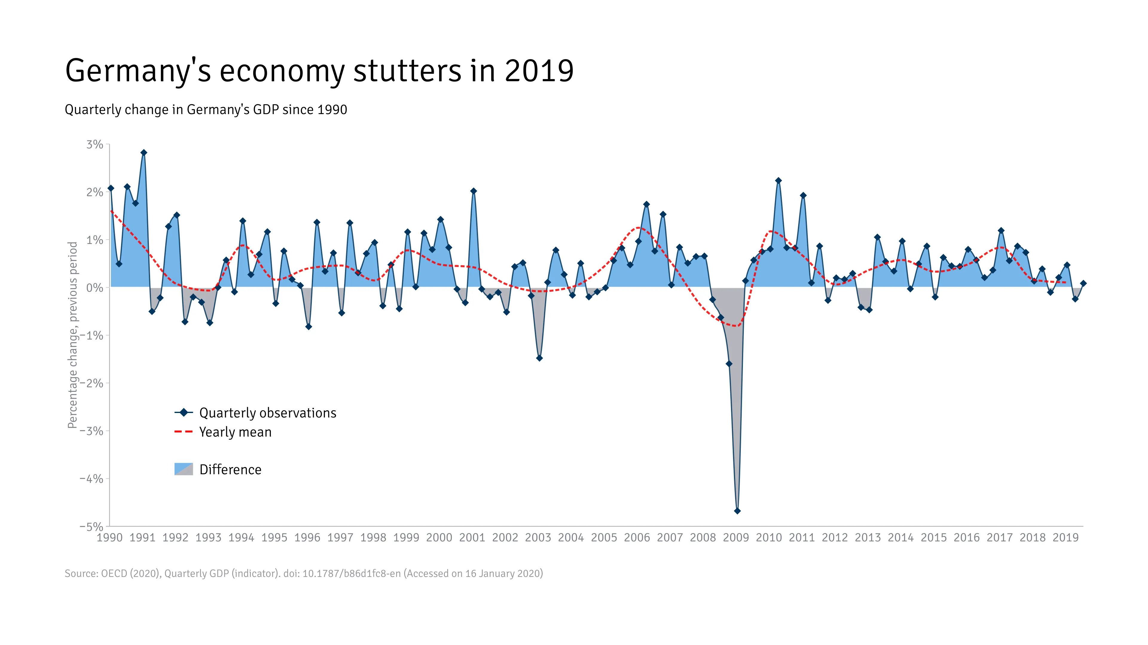 Time Series Graph example: Time Series Graph Examples