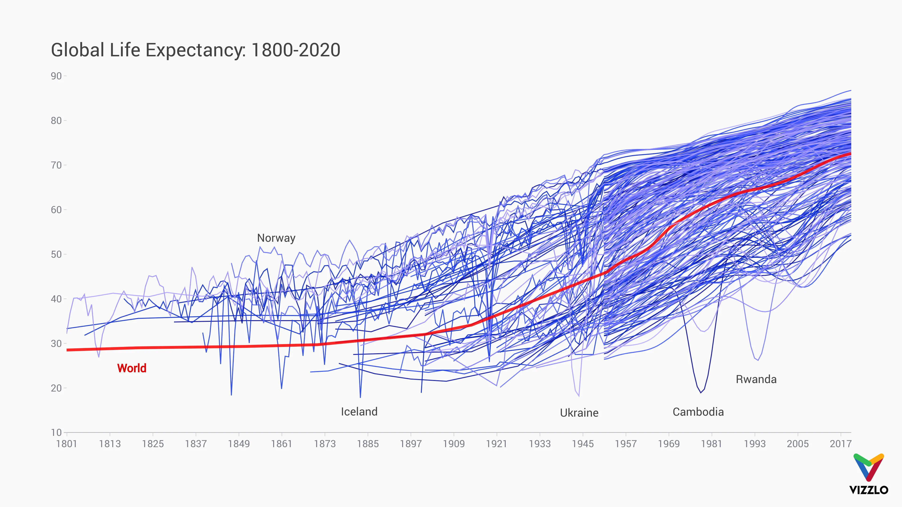 Time Series Graph example: Global Life Expectancy: 1800-2020