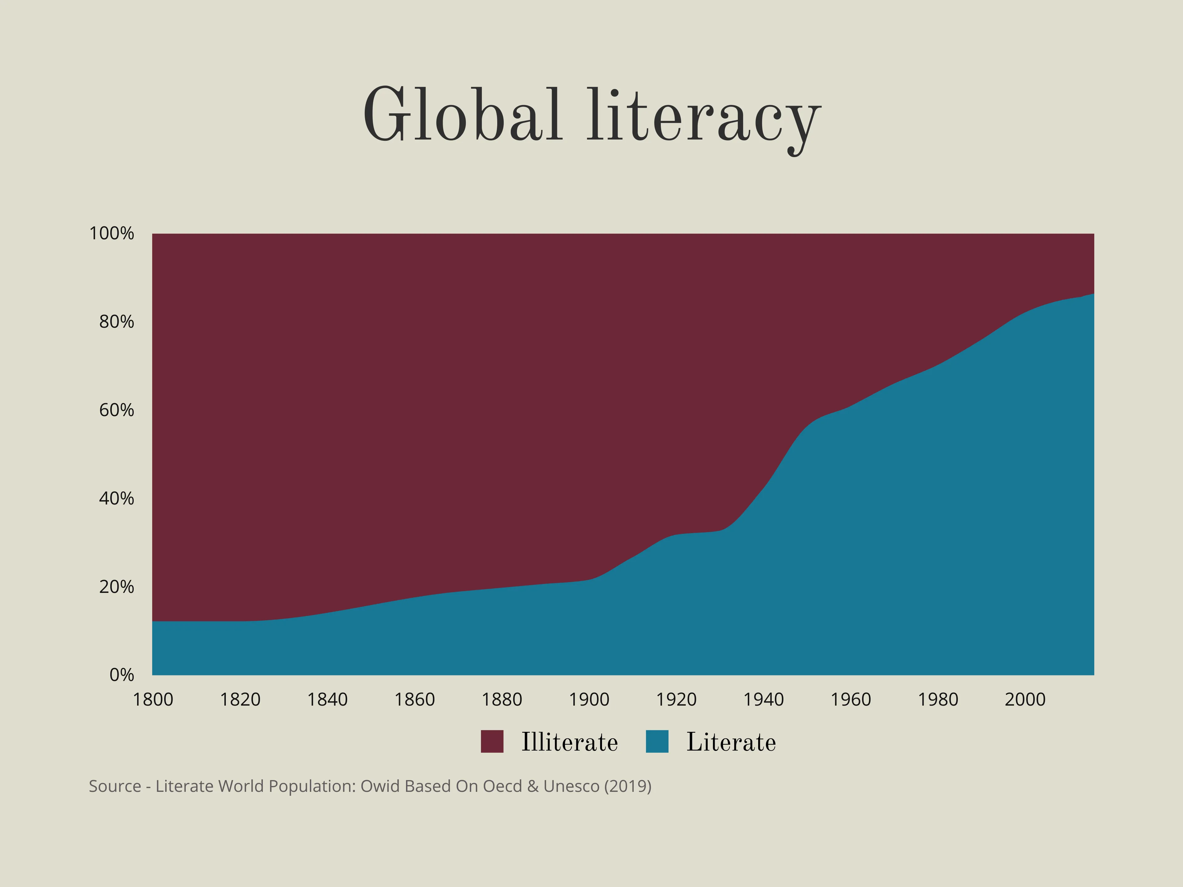 100%-gestapeltes-Flächen­diagramm-Beispiel: Global literacy