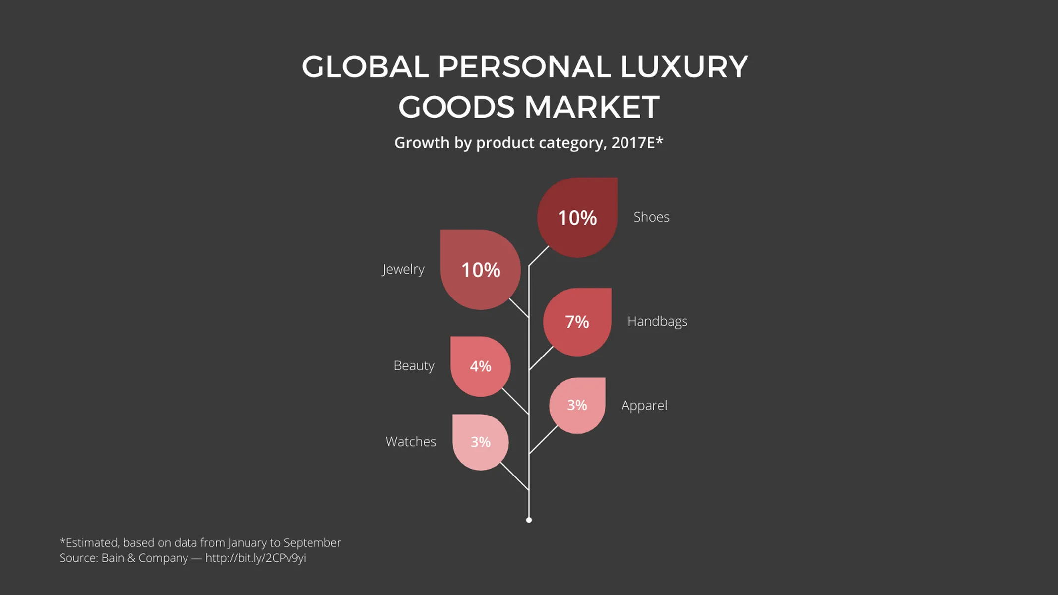 Growing Leaf Chart example: GLOBAL PERSONAL LUXURY
GOODS MARKET