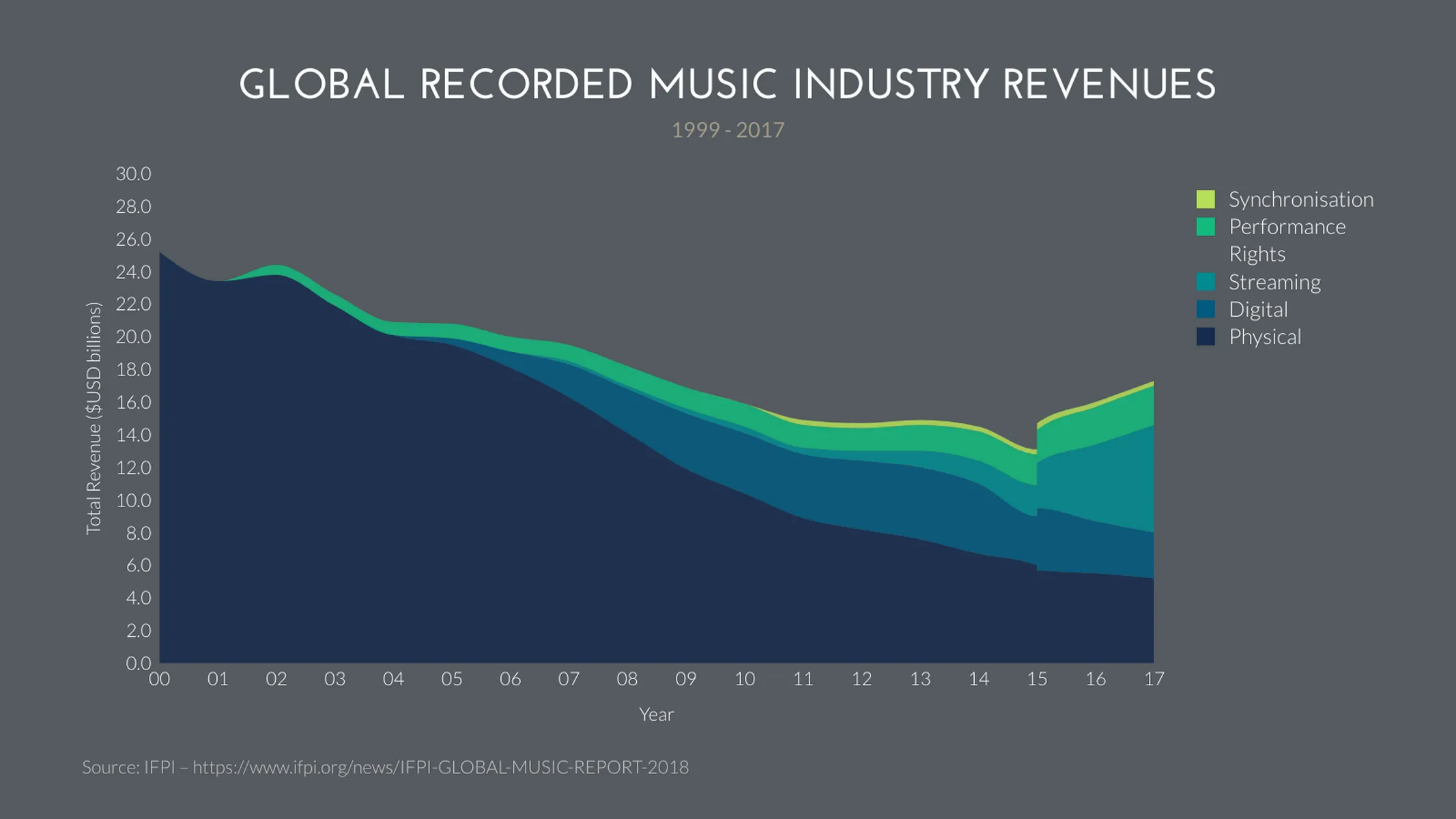 Stacked Time Series Graph example: GLOBAL RECORDED MUSIC INDUSTRY REVENUES