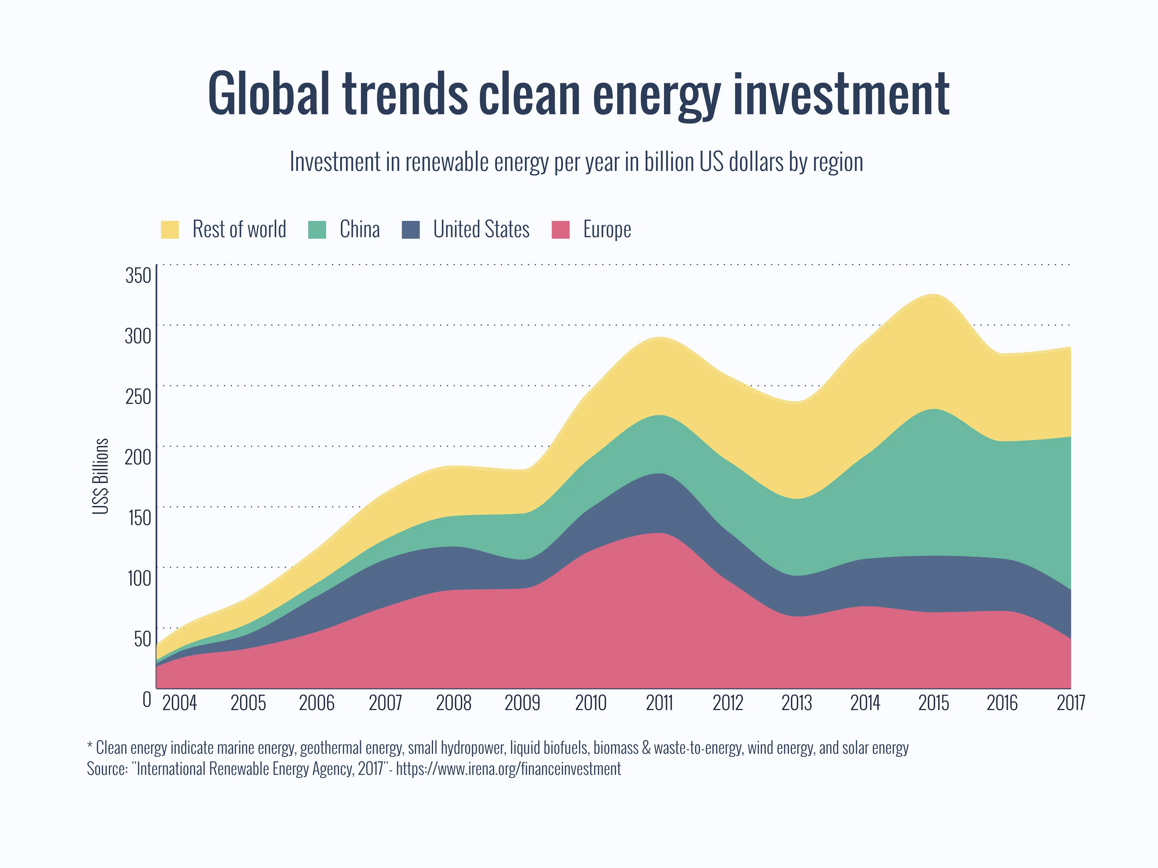 Time Series Graph example: Global trends clean energy investment