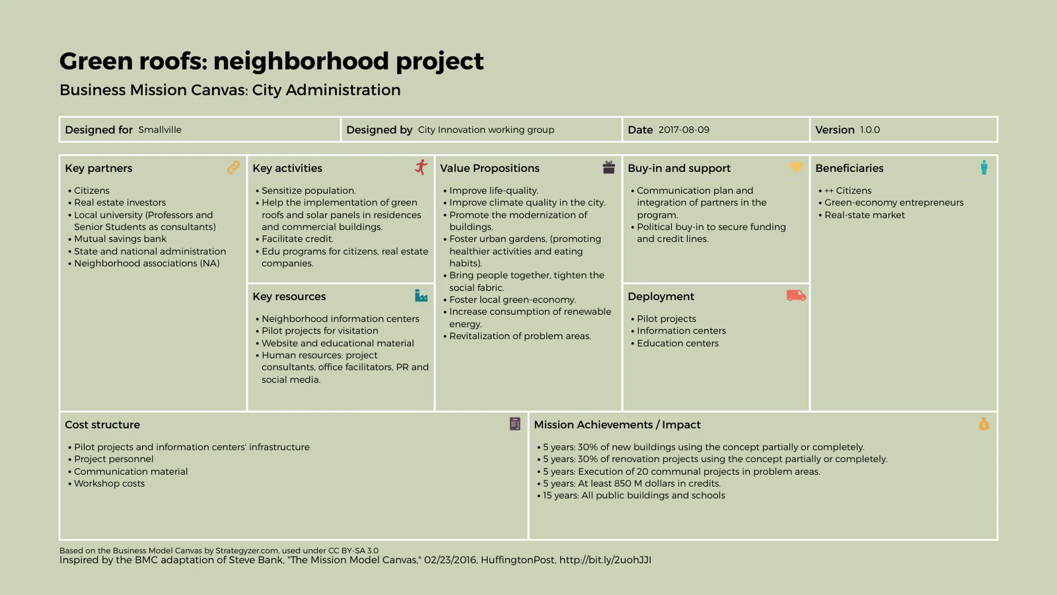 Business Model Canvas example: Green roofs: neighborhood project