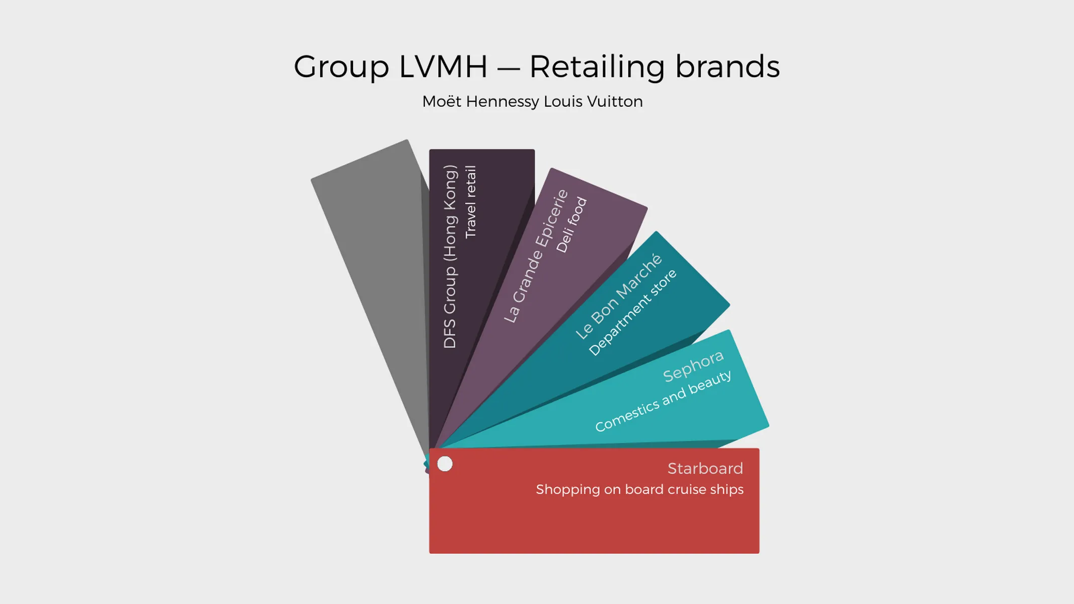 Color Fan example: Group LVMH — Retailing brands