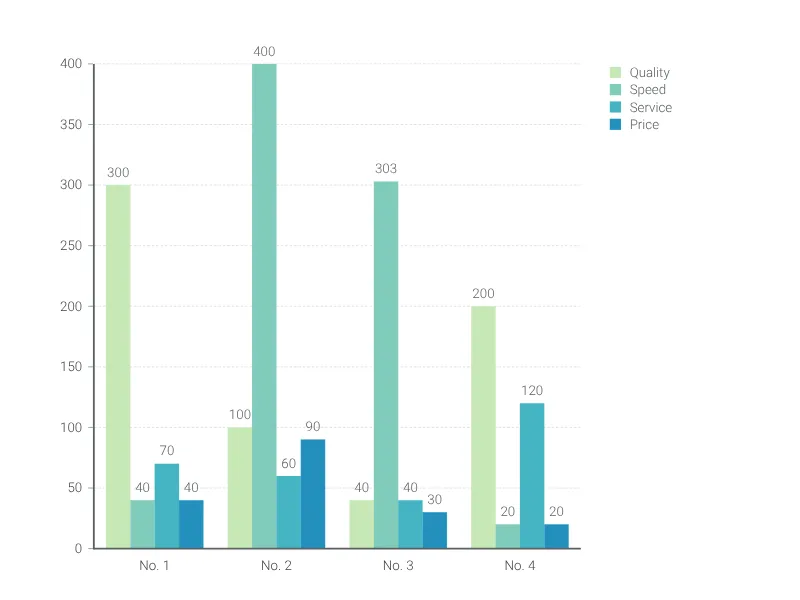 Range Plot alternative: Grouped Bar Chart