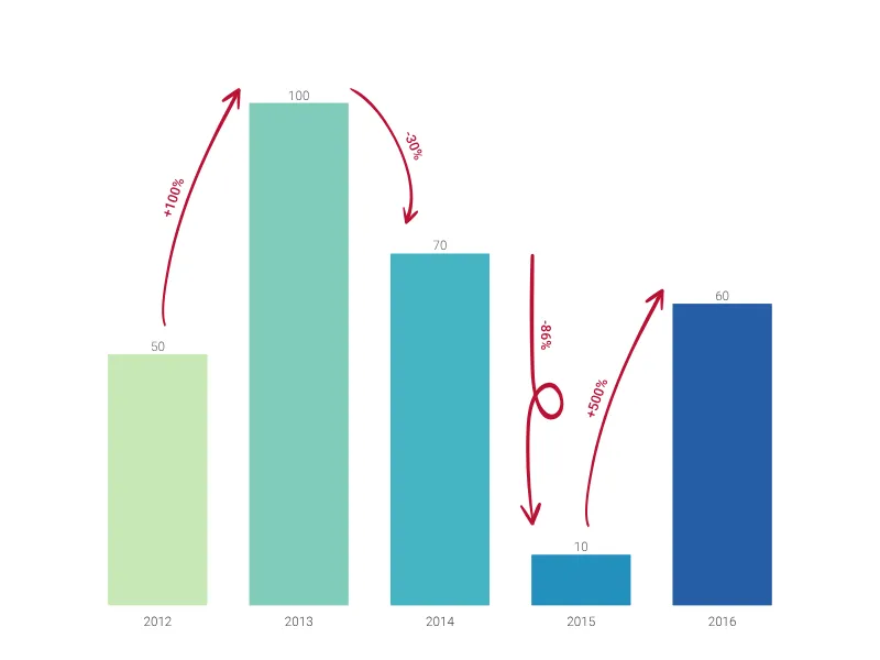 Stacked Waterfall Chart alternative: Growth Bar Chart