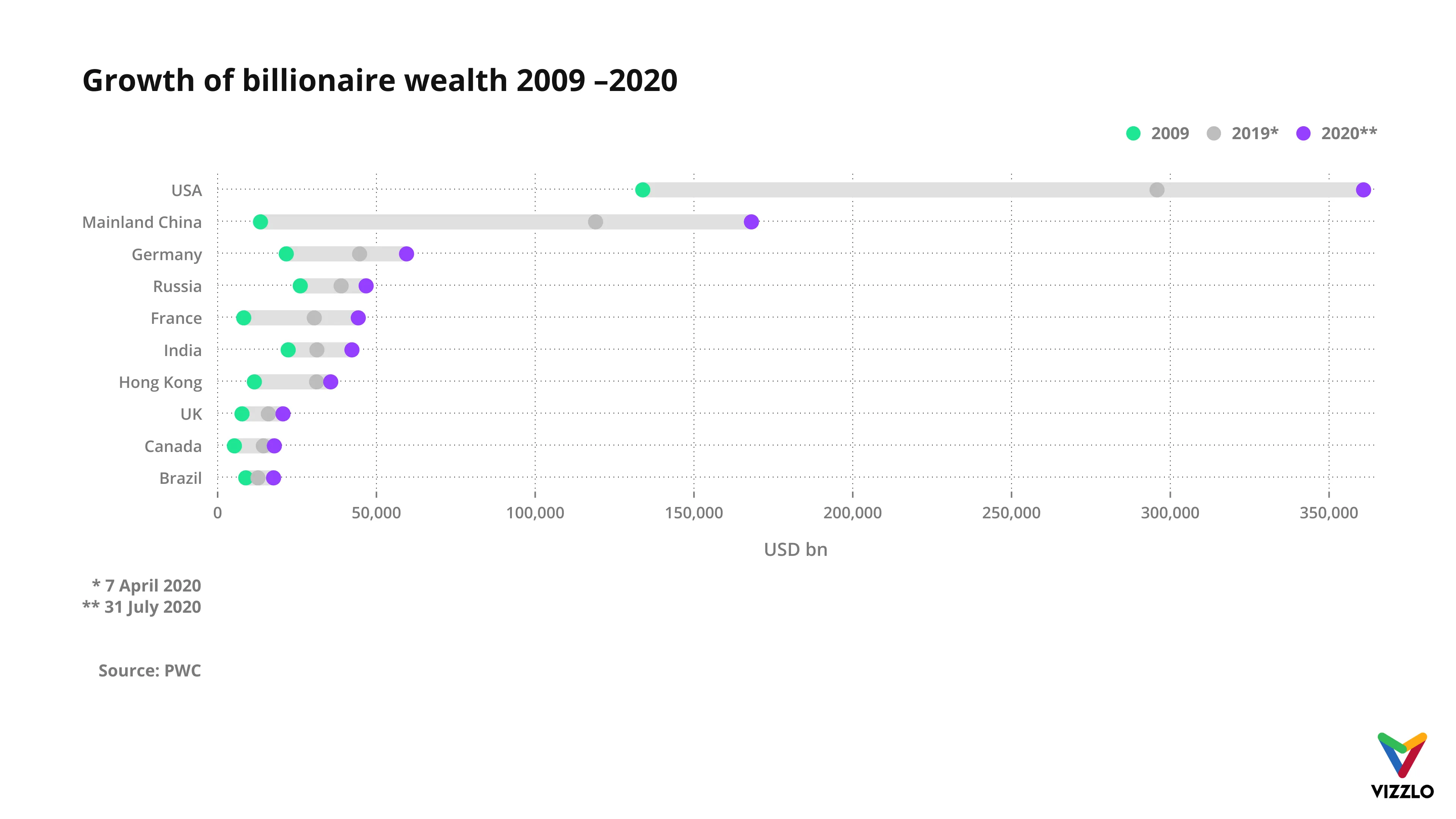 Dot Plot Chart example: Growth of billionaire wealth 2009 –2020