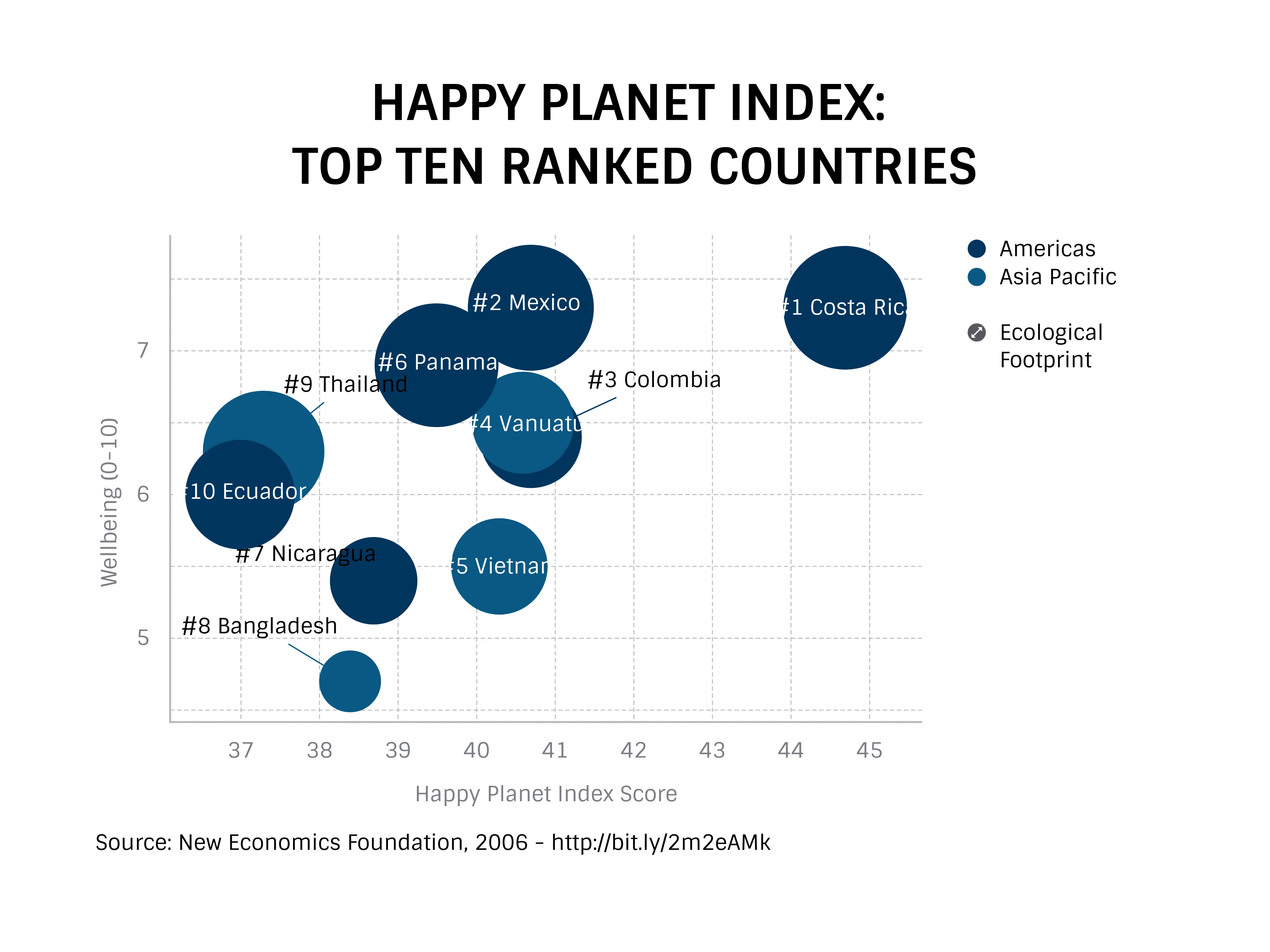 Bubble Chart example: HAPPY PLANET INDEX:  TOP TEN RANKED COUNTRIES