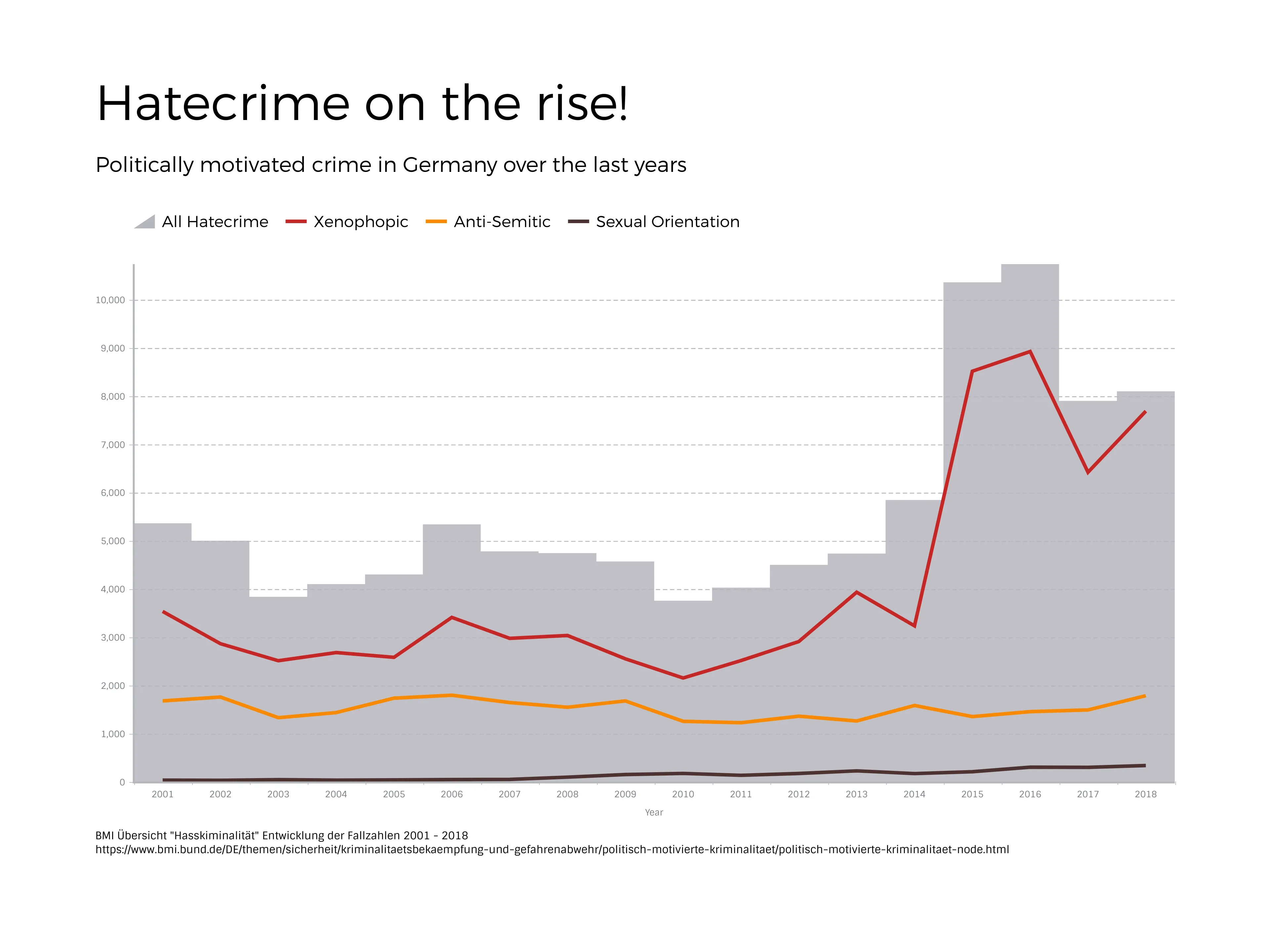 Line Graph example: Hatecrime on the rise!