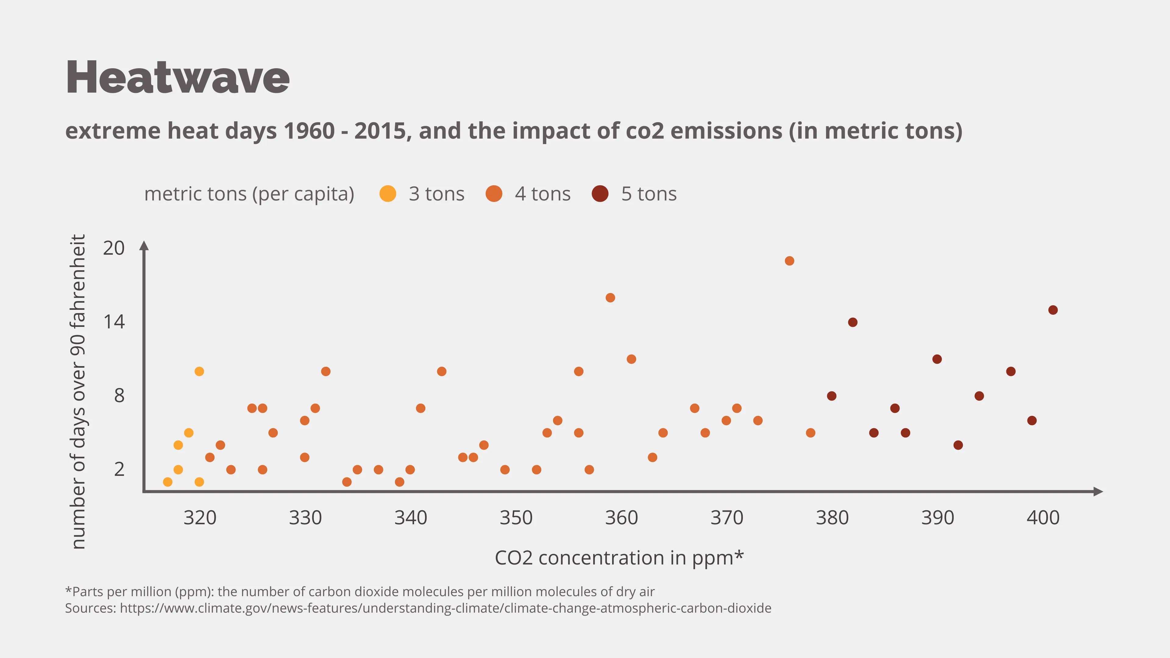 Scatter Plot example: Heatwave