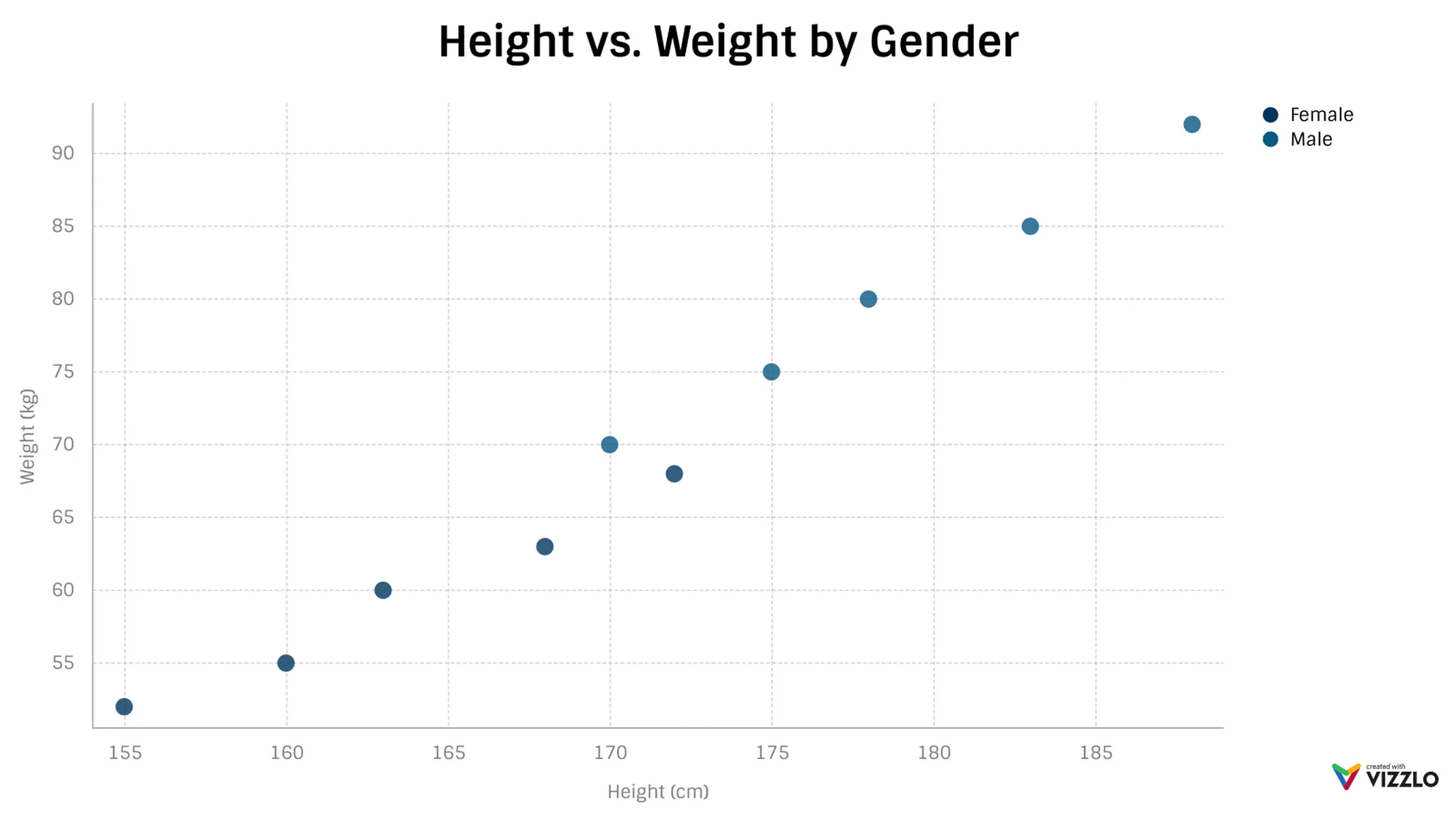 Scatter Plot example: Height vs. Weight by Gender