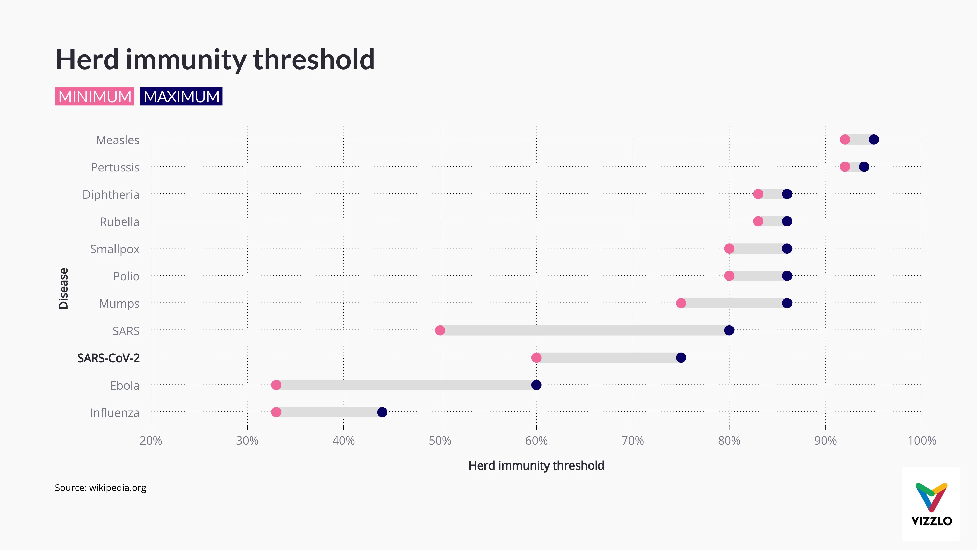 Dot Plot Chart example: Herd immunity threshold