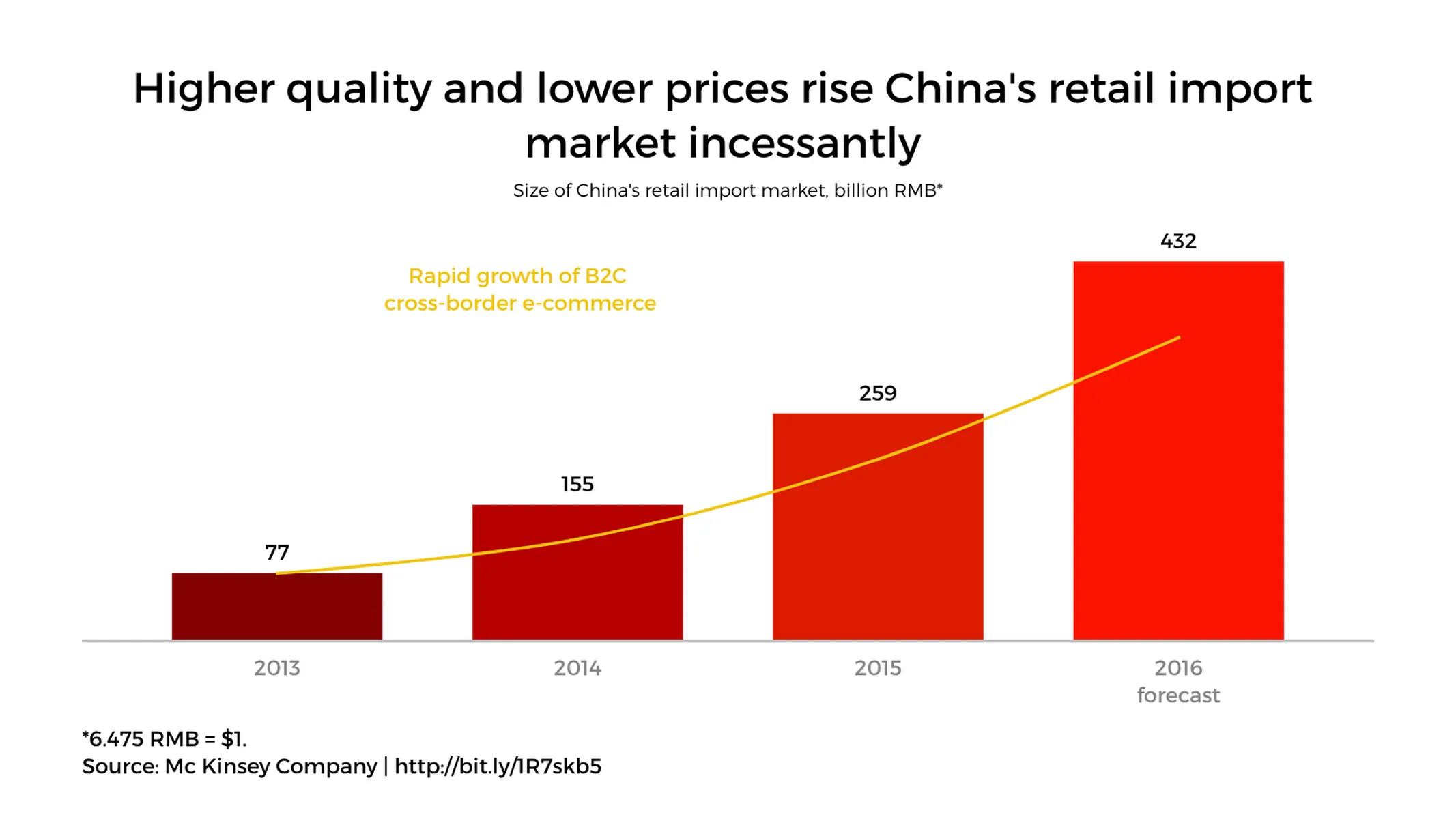 Balkendiagramm-Beispiel: Higher quality and lower prices rise China's retail import market incessantly