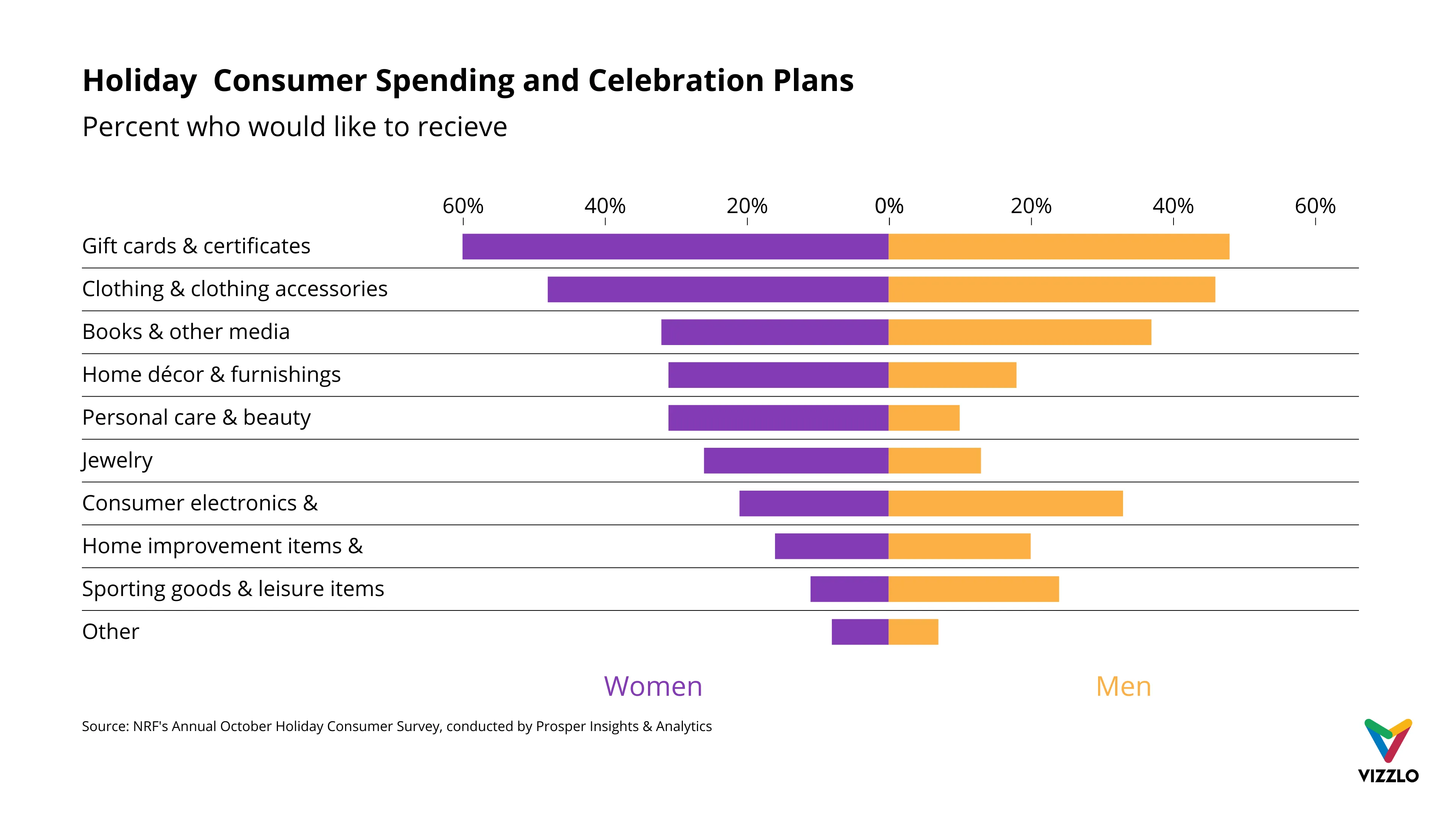 Butterfly Chart example: Holiday  Consumer Spending and Celebration Plans