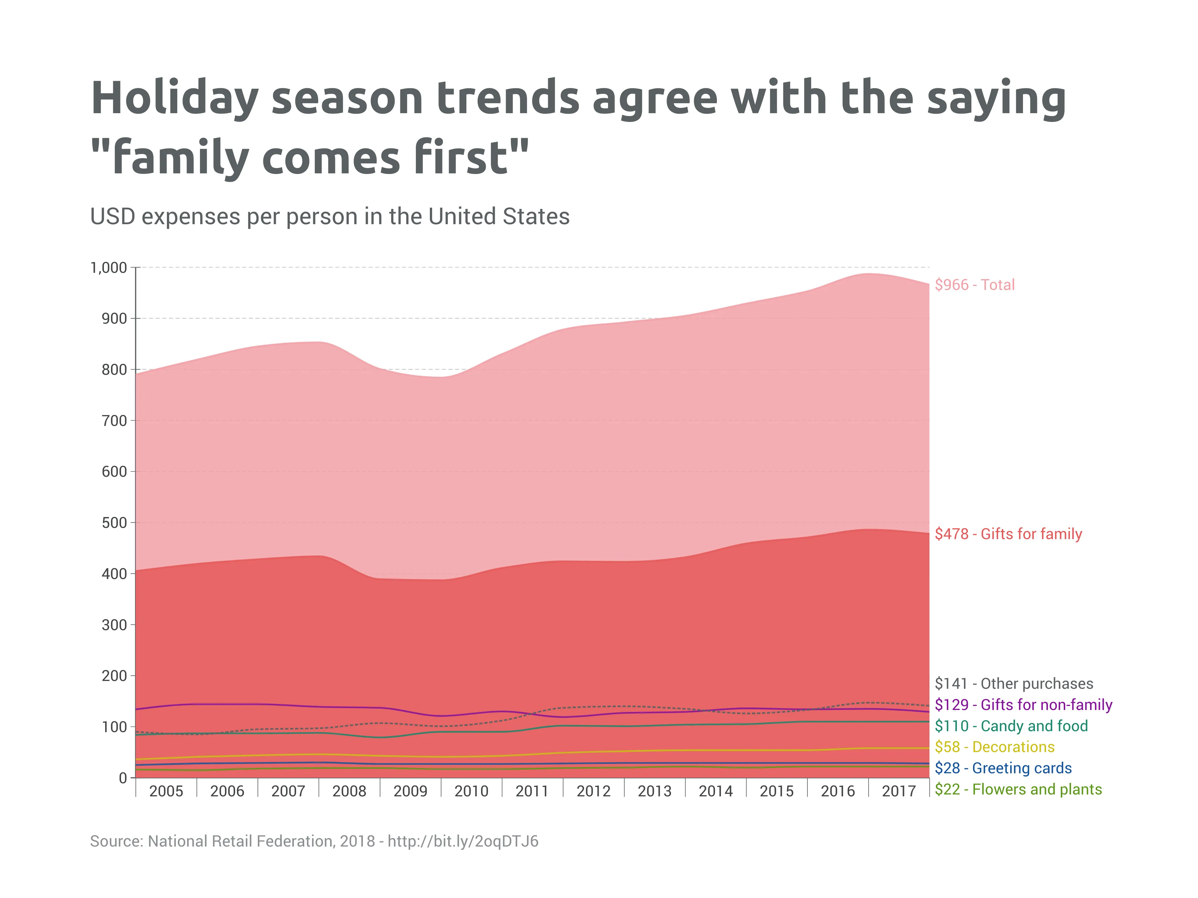Time Series Graph example: Holiday season trends agree with the saying "family comes first"