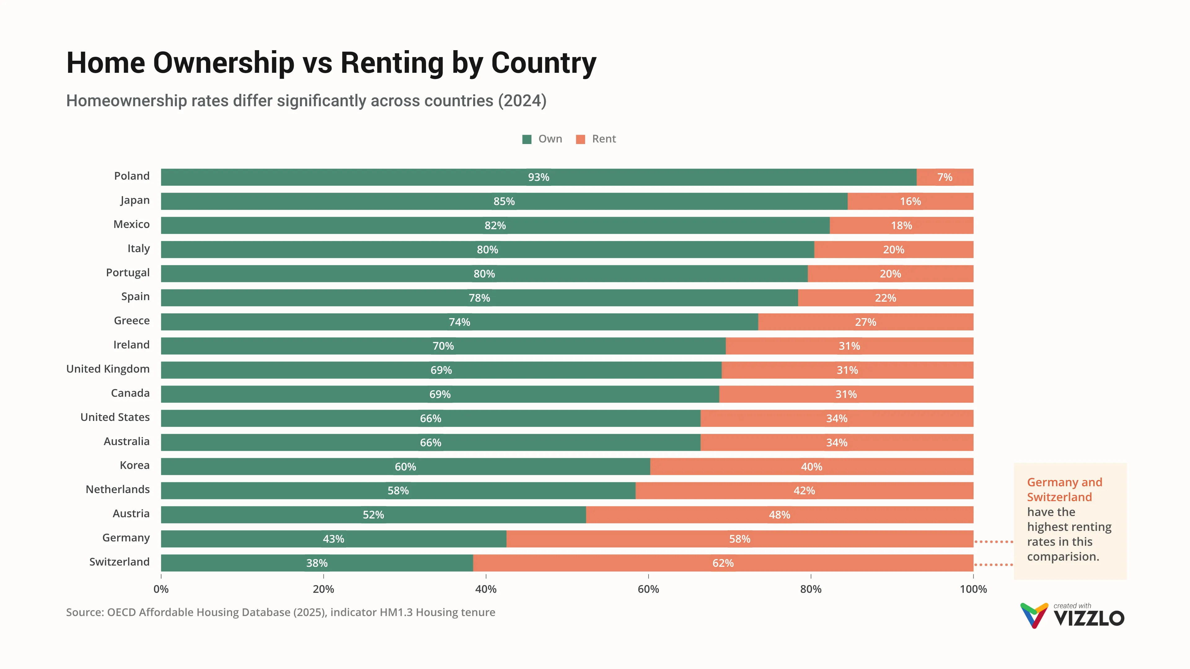 100% Stacked Bar Chart example: Home Ownership vs Renting by Country
