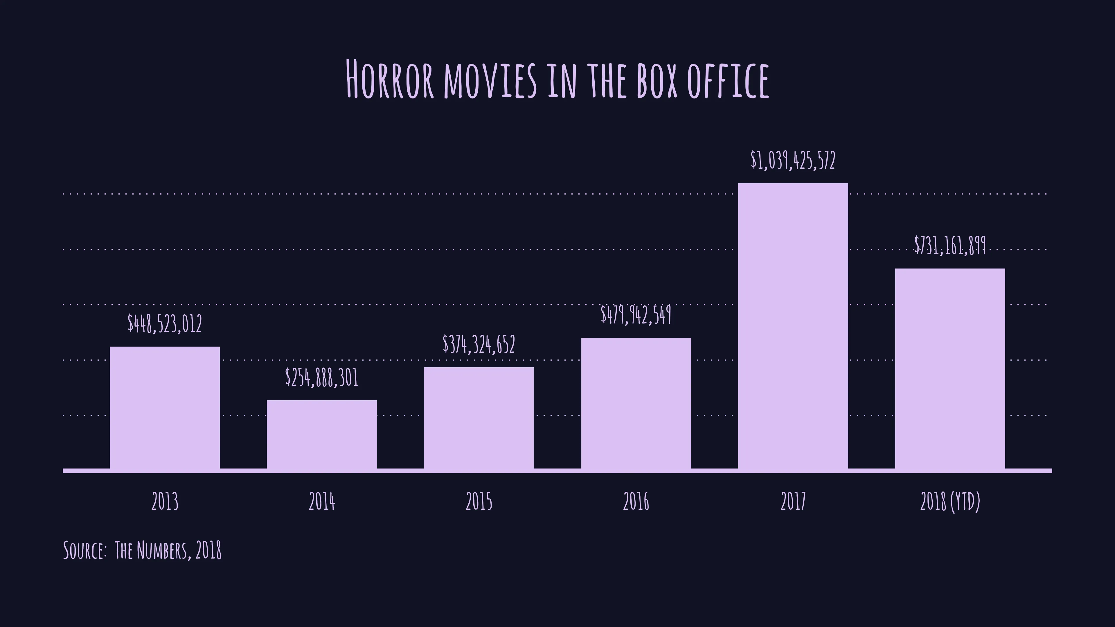 Bar Chart example: Horror movies in the box office