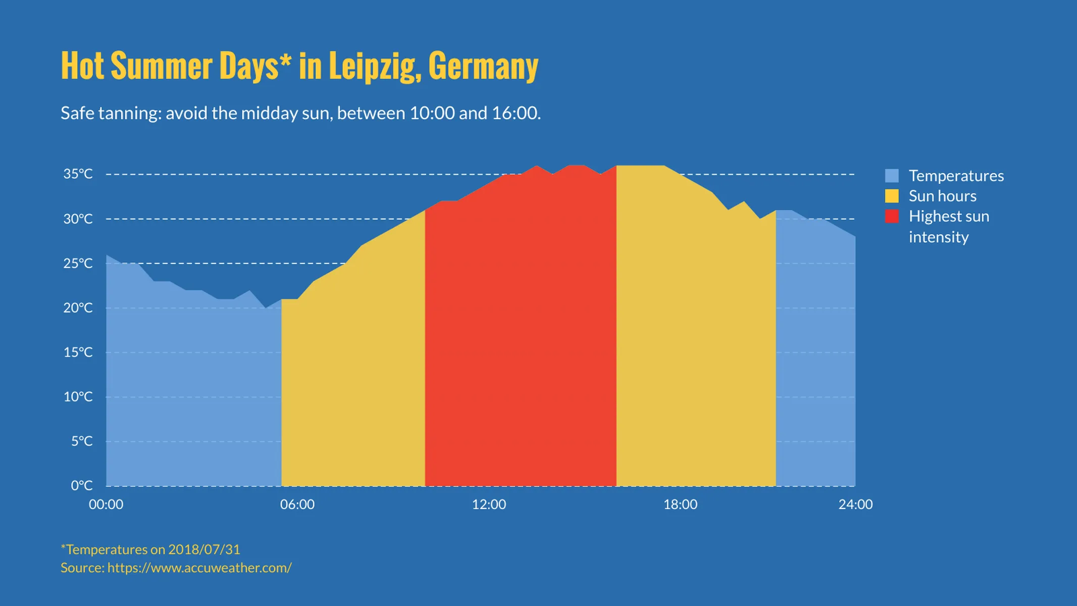 Area Chart example: Hot Summer Days* in Leipzig, Germany
