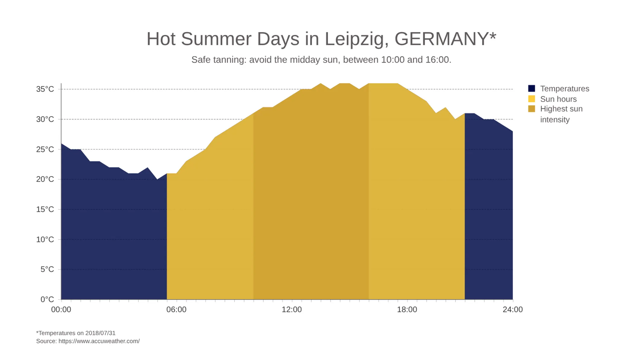 Combo Chart example: Hot Summer Days in Leipzig, GERMANY*