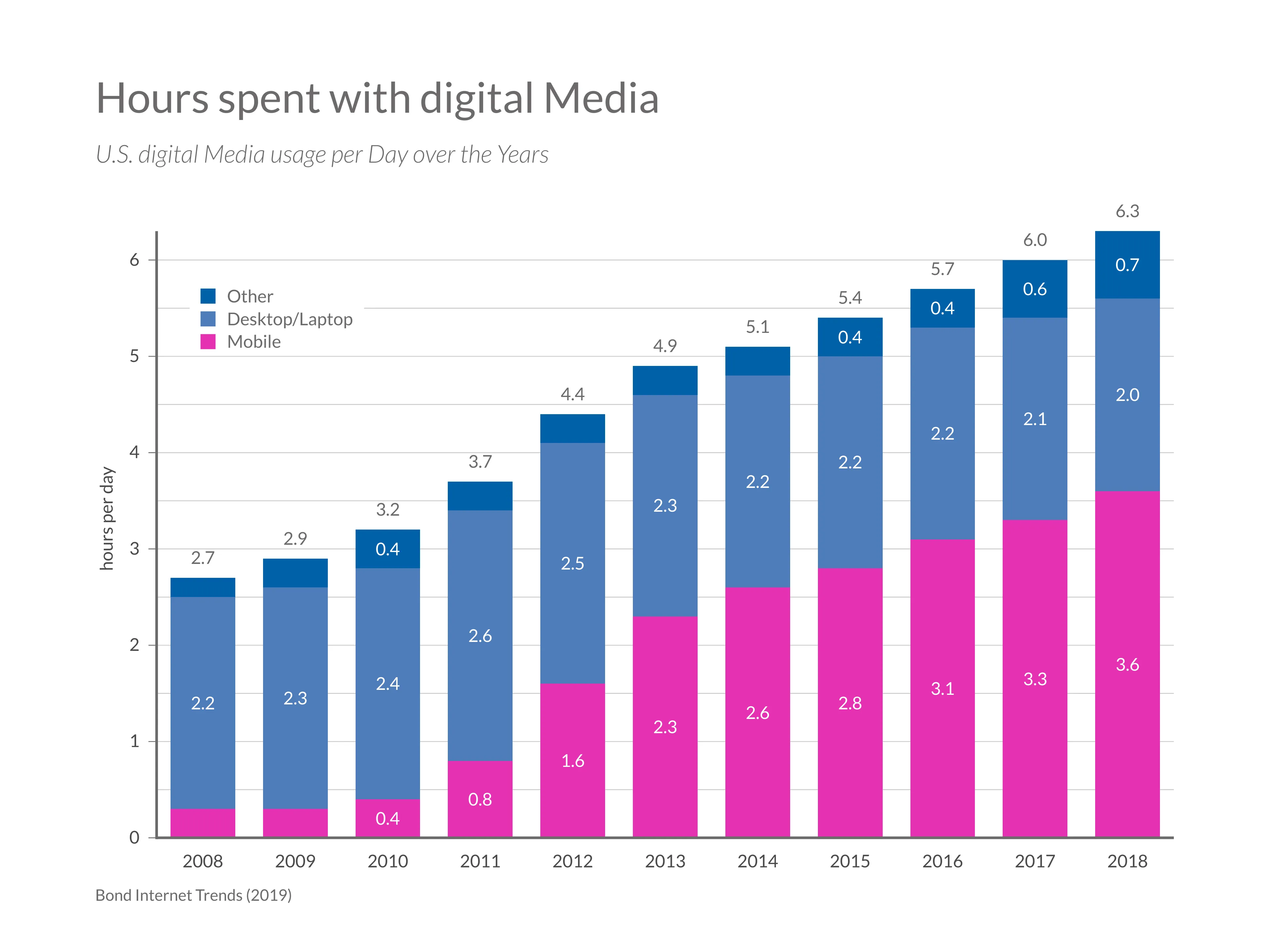 Stacked Bar Chart example: Hours spent with digital Media